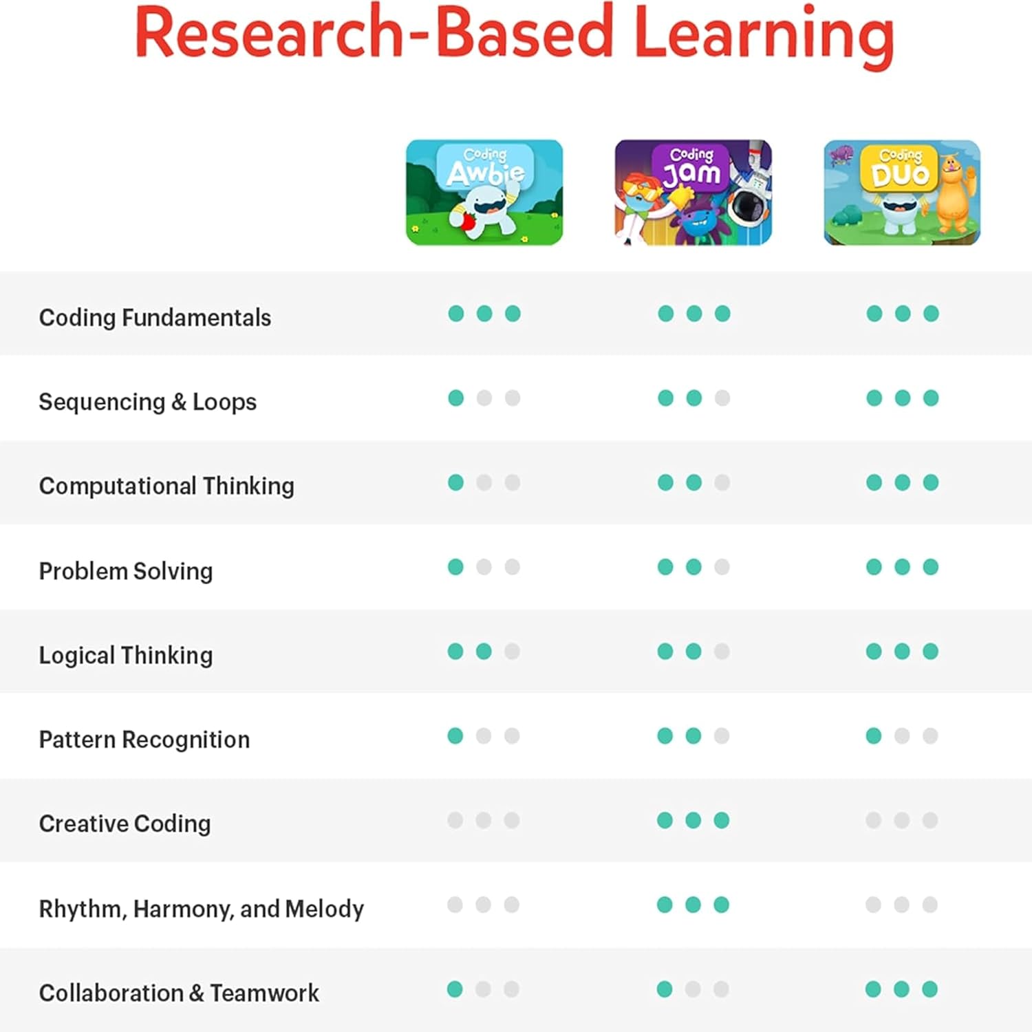 Osmo - Coding Family Bundle for iPad & Fire Tablet - 3 Educational Learning Games - Ages 5-10+ - Coding Jam, Coding Awbie, Coding Duo - STEM Toy (Osmo Base Required) (Amazon Exclusive)