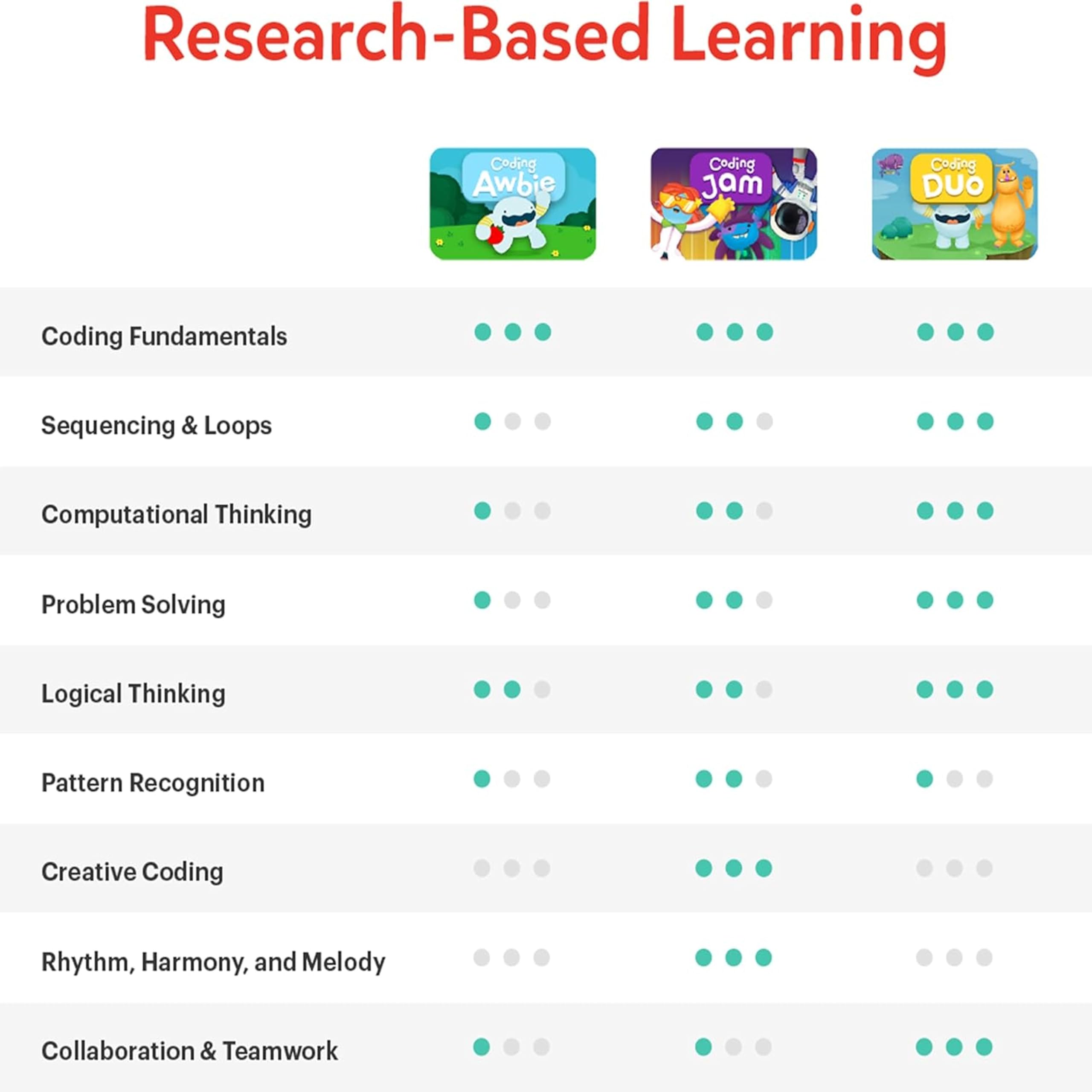 Osmo - Coding Starter Kit for Fire Tablet - 3 Educational Learning Games - Ages 5-10+ - Learn to Code, Coding Basics & Coding Puzzles - STEM Toy (Osmo Fire Tablet Base Included)