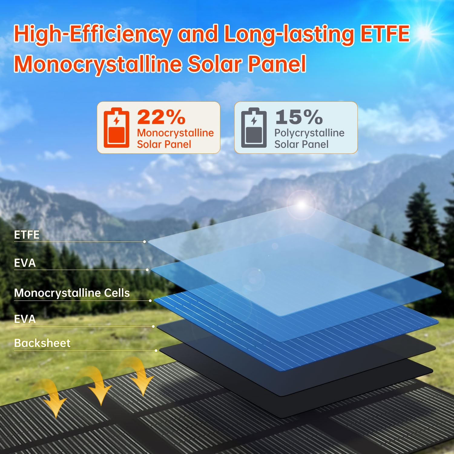 Faltbares Solarpanel 400W Solar-Ladegerät IP67 Wasserdicht und Staubdicht Hohe Ausgangskonversionseffizienz 22.5% Tragbares Ladegerät Solarstrom Solarpanel Camping Outdoor Notstromversorgung