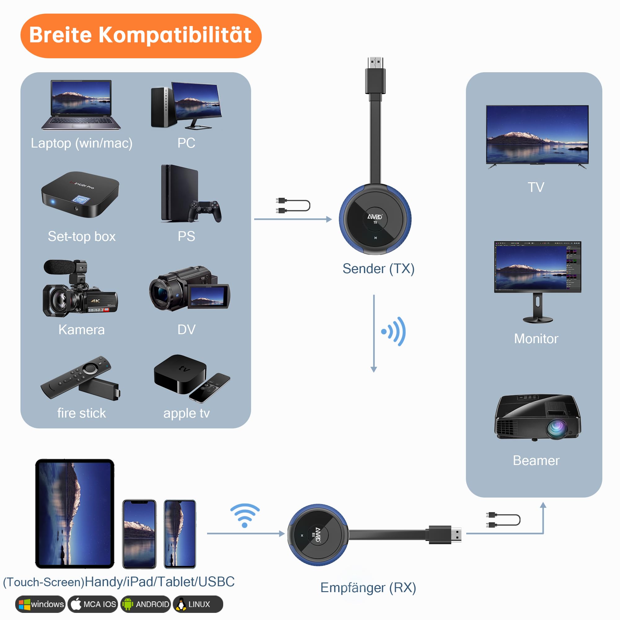 Wireless HDMI Transmitter and Receiver 4K/5.8G - HDMI Funkübertragung Kabellos Sender und Empfänger 165FT/50M von Laptop/TV Box/Kamera/USBC/PC/PS5 auf Fernsehen/Beamer/Monitor