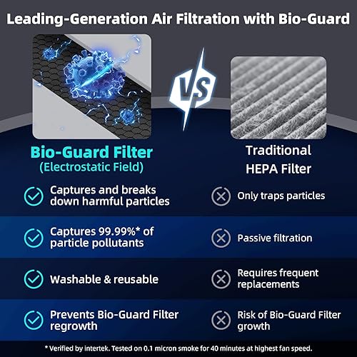 Miniatura 3 de NuWave Forever Plus - Purificador de aire para el hogar con filtro lavable, áreas masivas de hasta 3,210 pies cuadrados, sistema de filtro de aire