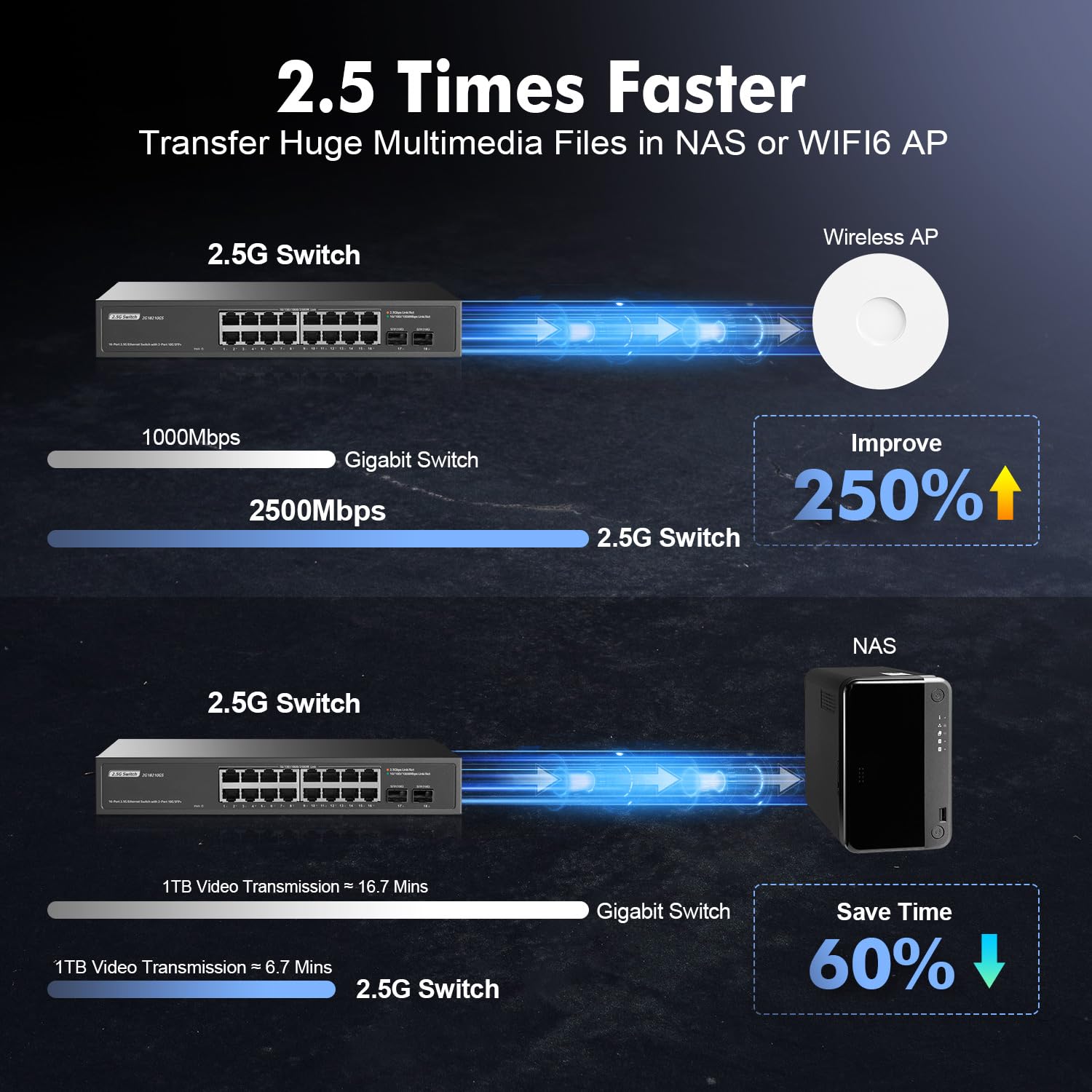 Switch a 16 porte 2,5 G con 2 x 10 G SFP+, 16 porte Ethernet Base-T da 2,5 G, YuLinca Multi-Gigabit senza ventola, switch Plug & Play non gestito