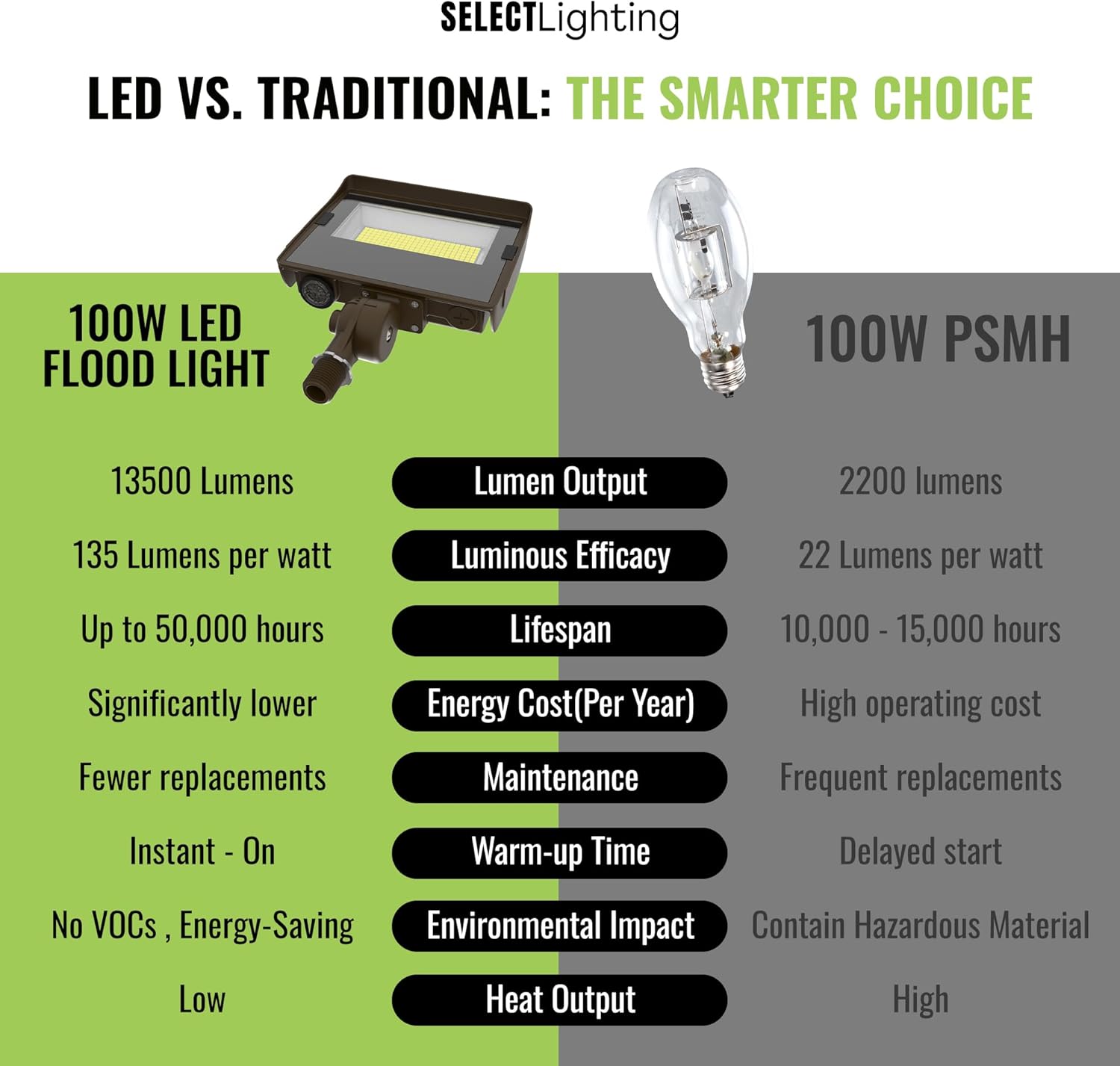 Select LED Flood Light with Photocell, 50W/80W/100W Wattage Selectable, 13500 Lumen, 3000K/4000K/5000K CCT, IP65 Waterproof, UL Certified Outdoor Security Light for Yard, Driveway (Knuckle Mount)