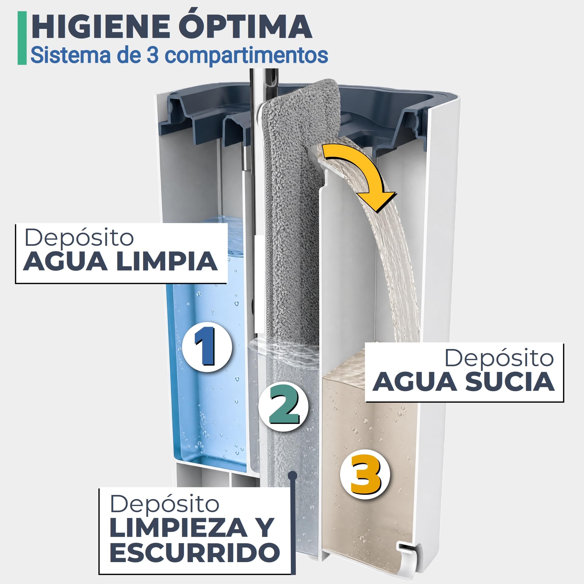 Juego de Fregona Plana y Cubo, Pure Water System, Separación Agua Limpia/Sucia: Ultra Higiénico, Limpieza Fácil, Compacto, Mopa Microfibra, Autolimpiable, Cubo Escurridor