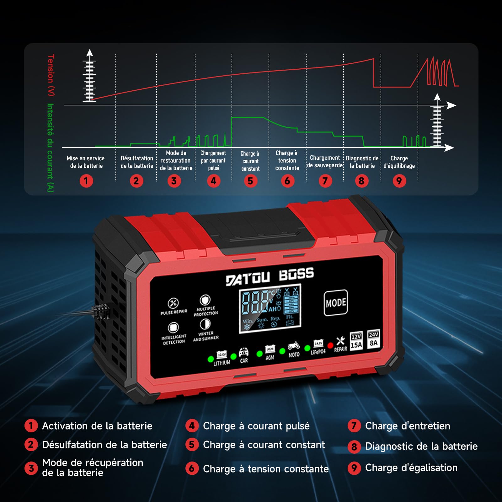 DATOUBOSS Chargeur de Batterie Voitures 15A 12V/24V, Chargeur Voiture avec Réparation & Compensation Température, pour Voiture Moto Bateau, pour LiFePO4 Plomb-Acide AGM Gel (12V 15A/24V 8A)