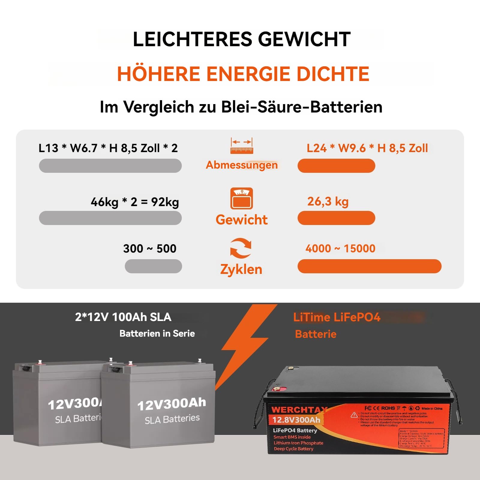 Batería LiFePO4 de 12 V 300 Ah con Bluetooth & Smart BMS 4000-15000 Ciclos Batería de Ciclo Profundo con protección de baja temperatura, autocaravanas, instalaciones solares, barcos, aplicaciones