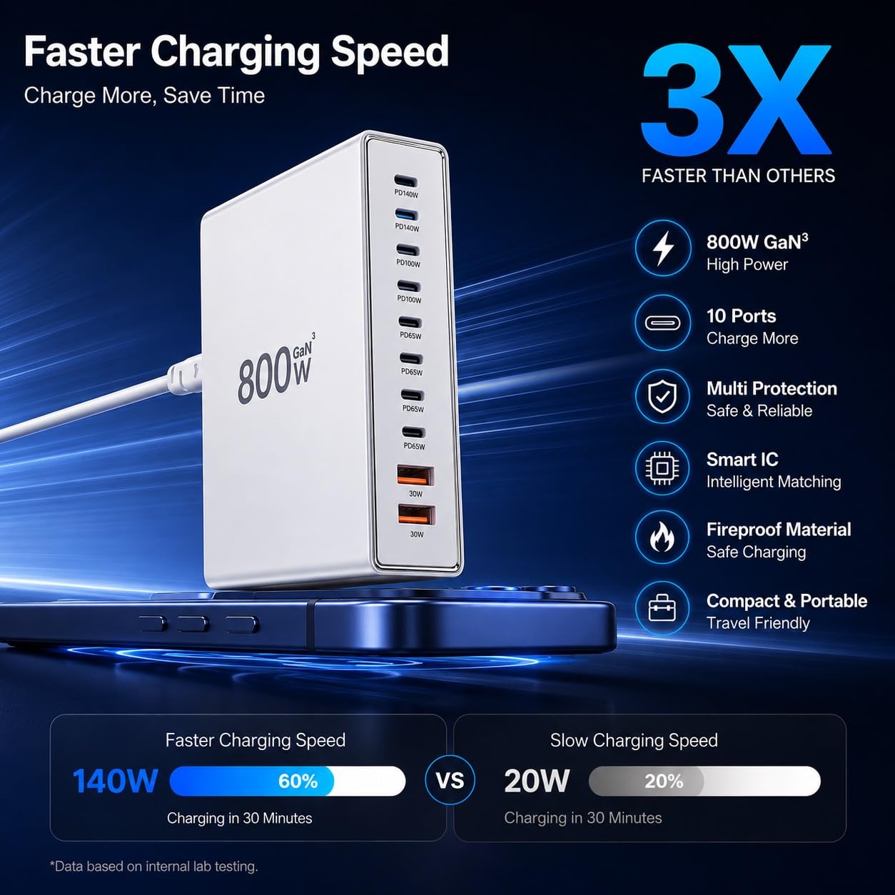Chargeur USB C 800W GaN,10 Ports USB Chargeur et 2 câbles Rapide pour Ordinateur Portable Bloc d'alimentation PD Compatible avec MacBook Pro/Air/Dell/iPhone/Galaxy/Ordinateur Portable/Tablette/Mobile