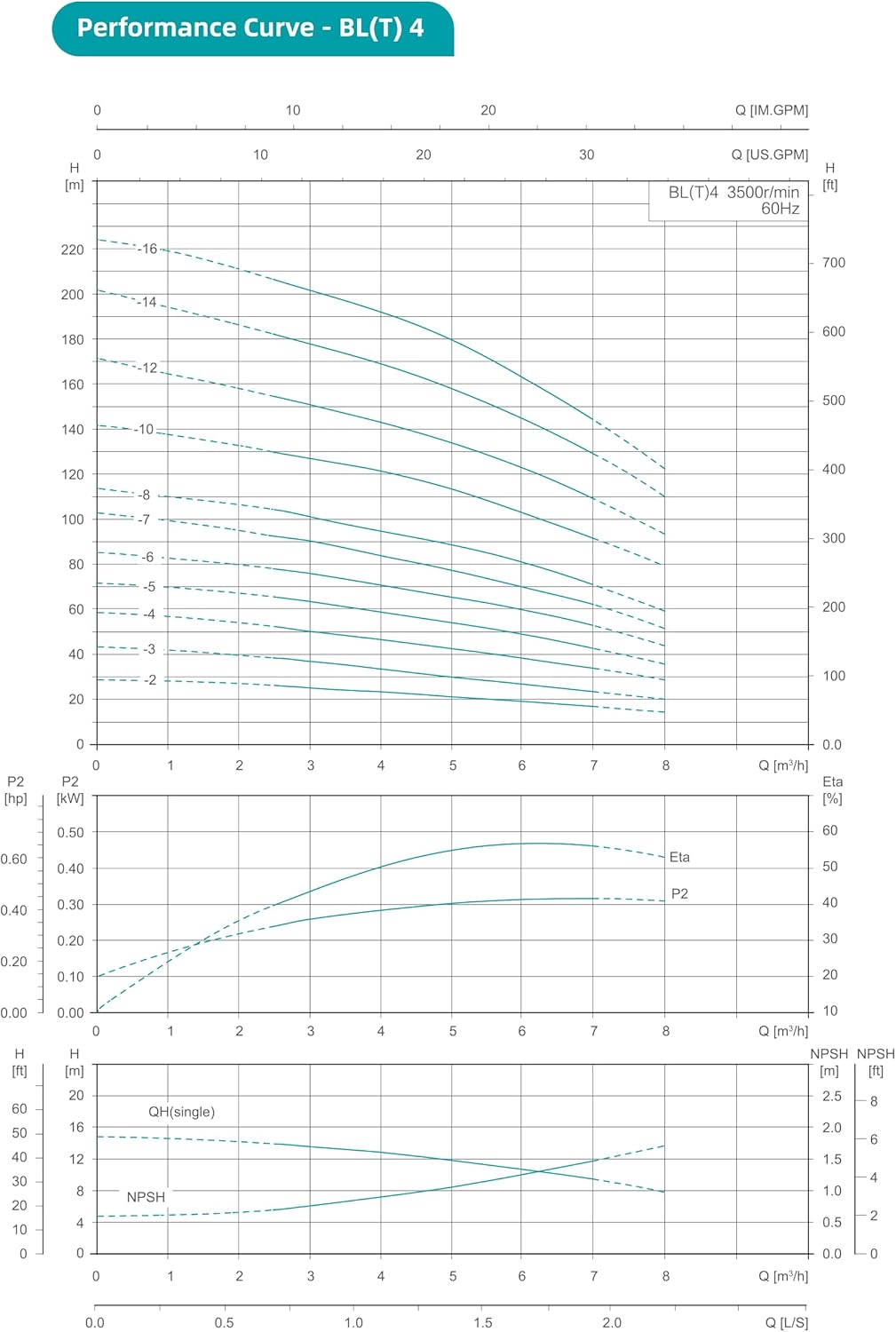 Performance Curve for Shimge BL(T)4-6-2.2 Pump