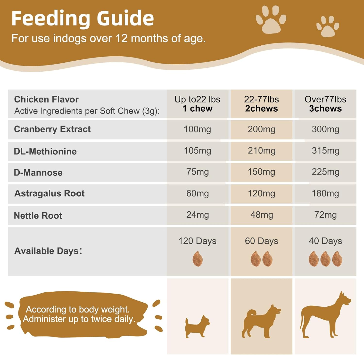 Petnanny Urinary Tract Support Soft Chews for Dogs, Cranberry Supplement for Dogs, Supports Bladder Health, pH Balance & Immunity, Chicken Flavor