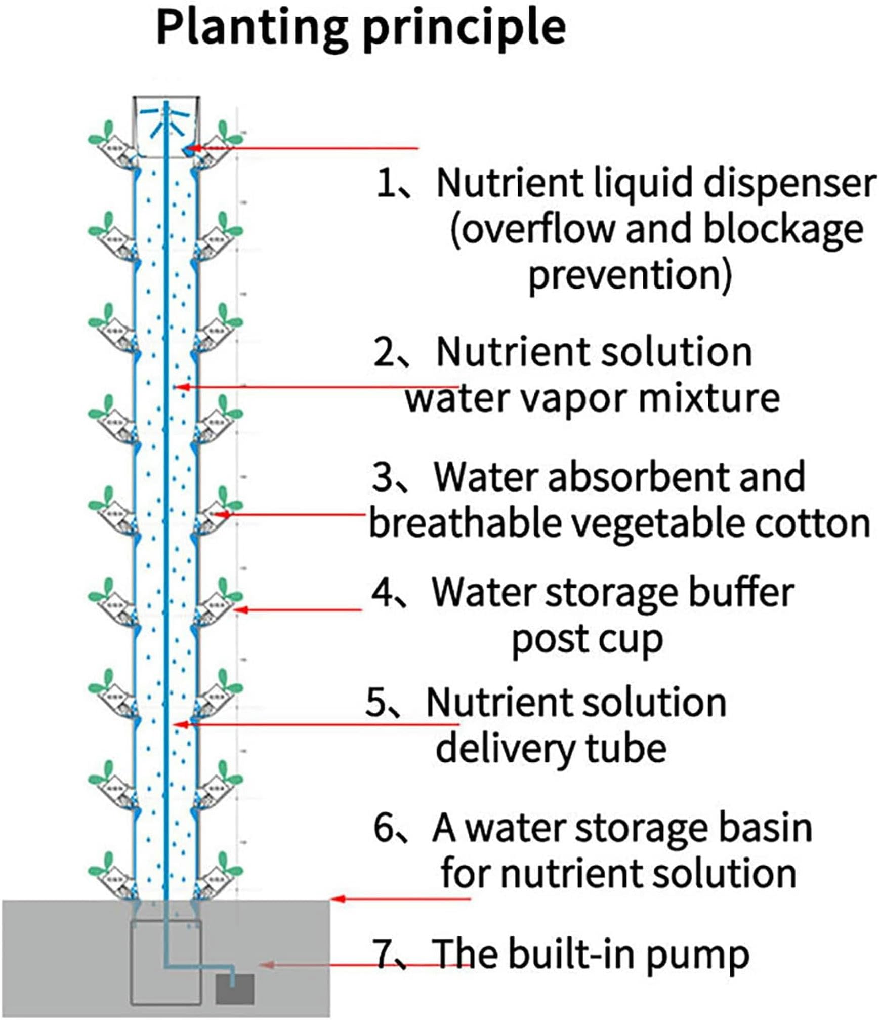 System de Cultivo hidropónico para jardinería en Interiores, Torre aeropónica Vertical jardín para Cultivar Hierbas, Frutas y Verduras - System de jardinería Aero y Kit hidropónico con 45