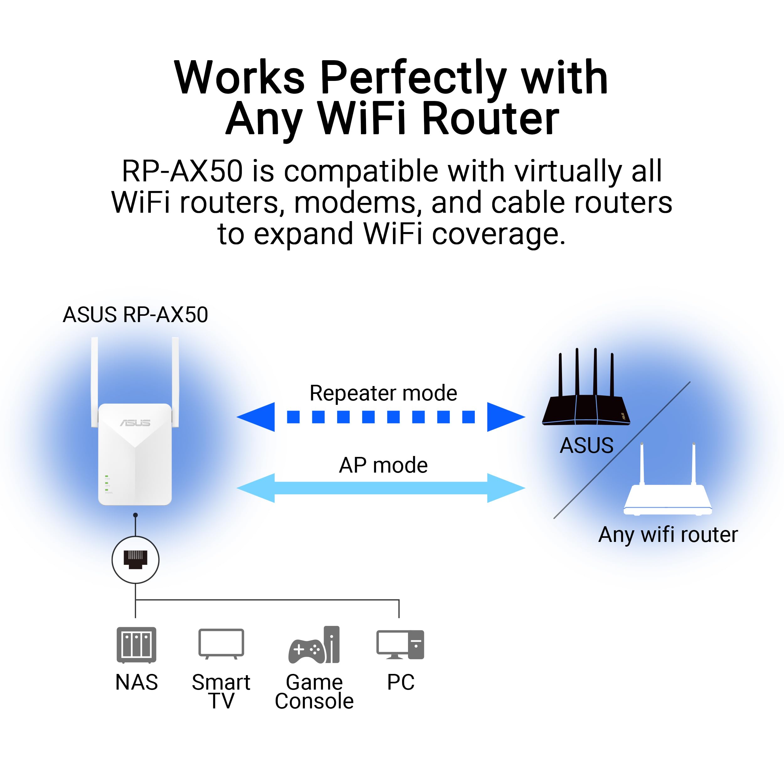 ASUS RP-AX50 AX50 dwuzakresowy wzmacniacz sygnału WiFi 6 (802.11ax), kompatybilny z każdym routerem WiFi