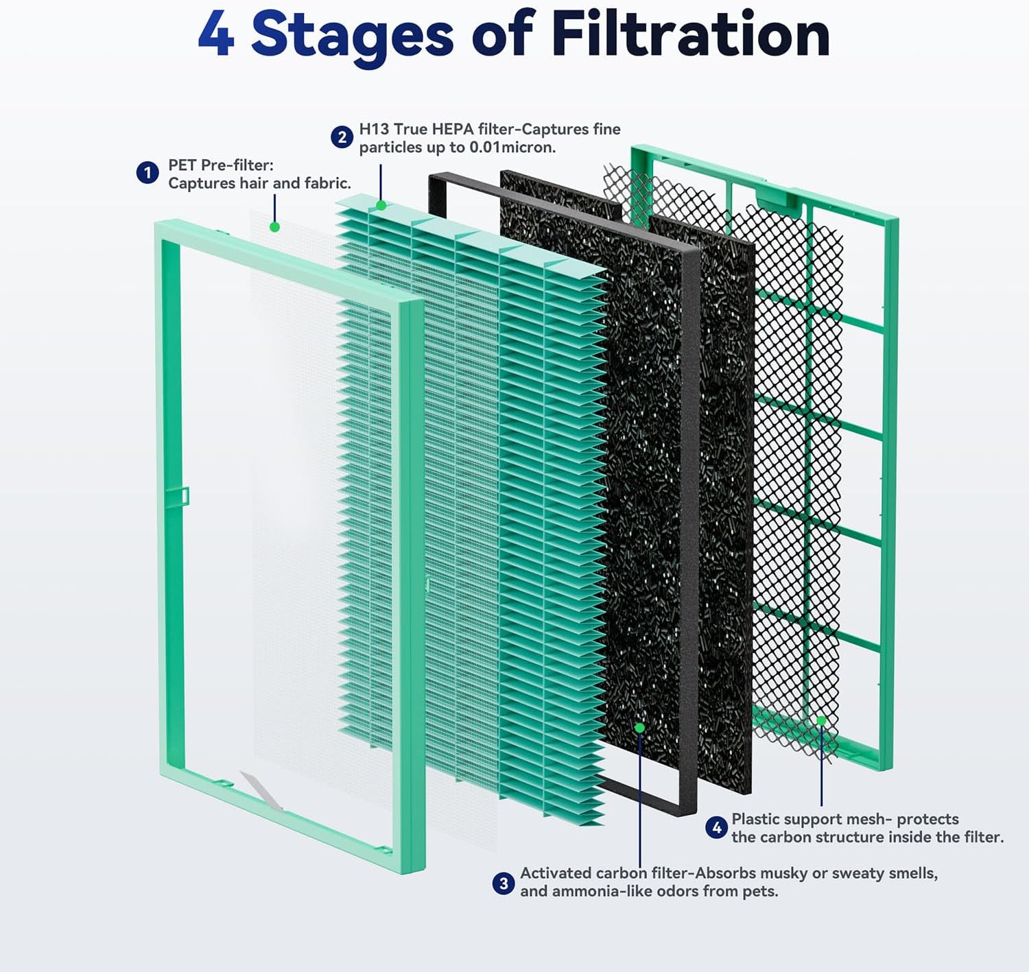 Membrane Solutions MSA3/MSA3S Genuine Pet Odor Removal Air Purifier Filter Replacement 1 Pack, Upgraded 4-in-1 H13 True HEPA Filter image 2