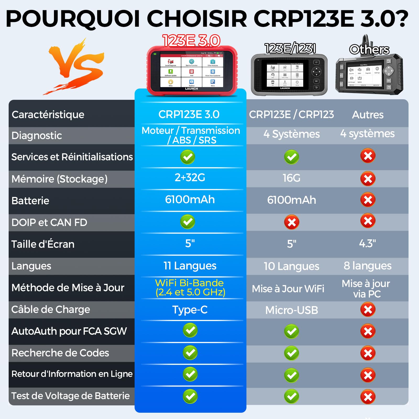 LAUNCH CRP123E V3.0 OBD2 Valise Diagnostic Auto français avec 4 Systèmes Moteur ABS SRS Transmission, 7 Reset Oil SAS EPB DPF Purge ABS BMS Accélérateur, Diagnostic Voiture, Can FD DOIP, MàJ WiFi