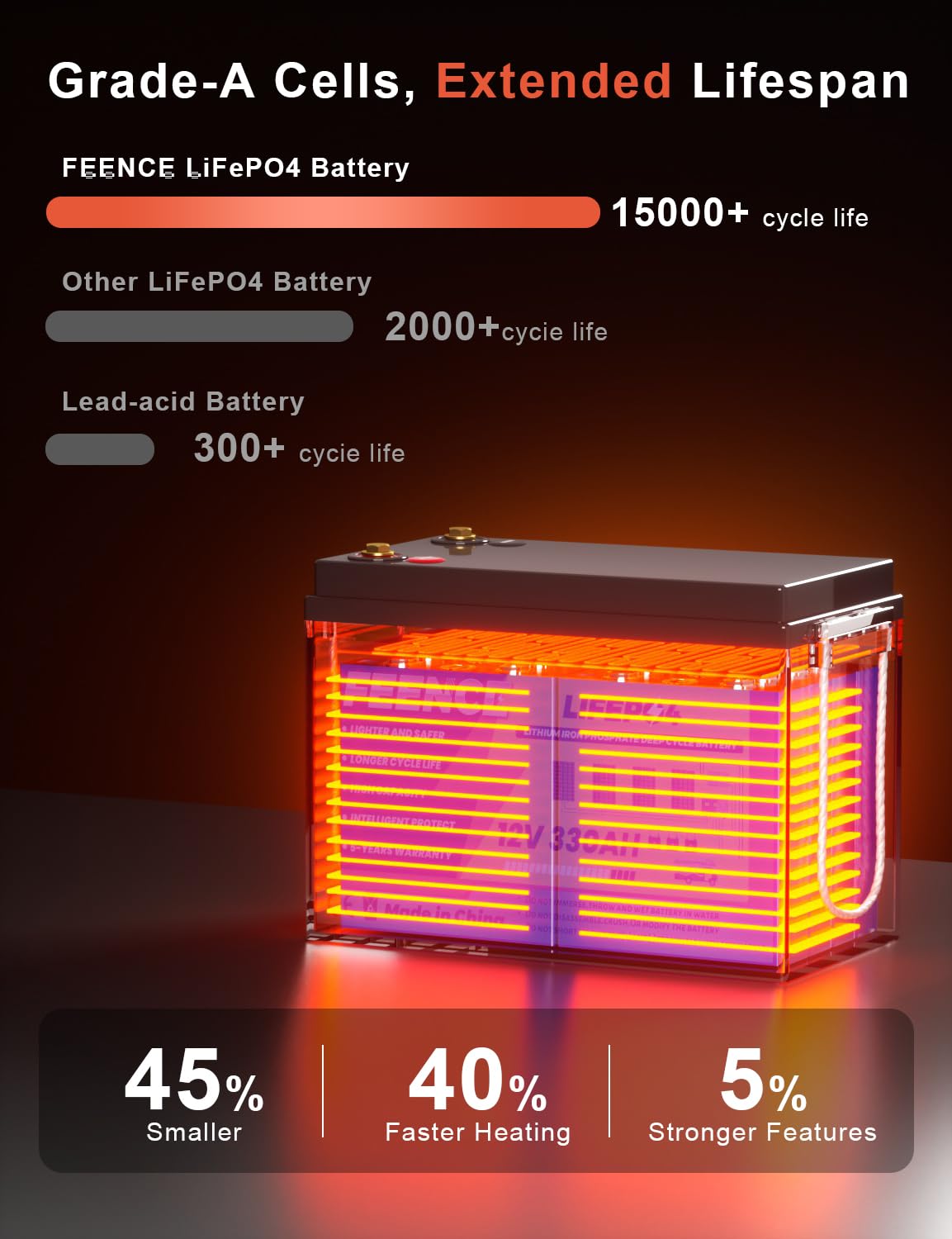 Batteria al litio LiFePO4 da 12 V 330 AH con 200 A BMS, capacità 4224 Wh, carica da -20 ℃, ciclo basso, batteria al litio ricaricabile per camper, alimentazione di emergenza, solare e rete