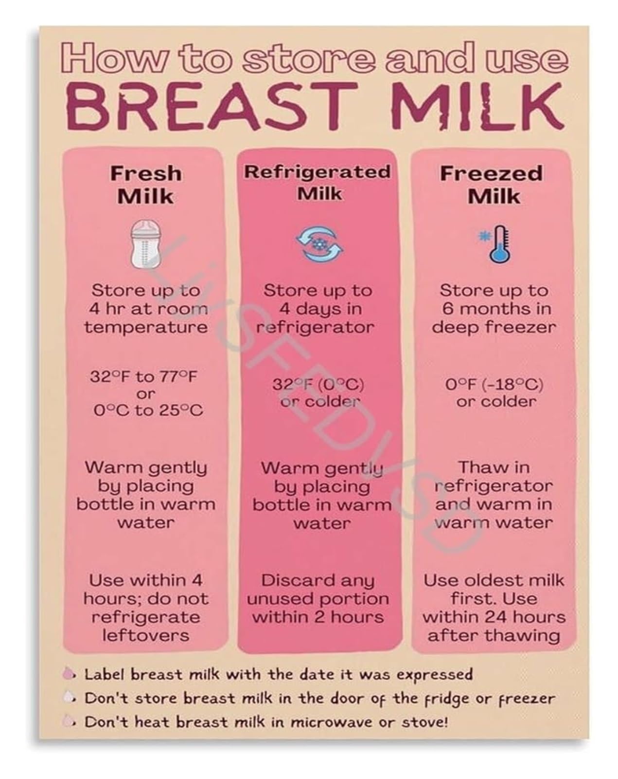 MQXFCZUX Breastfeeding Support Poster Expressed Breast Milk Storage Guide Educational Lactation Reference for Postpartum Moms Home Unframed,08x12inch(20x30cm)