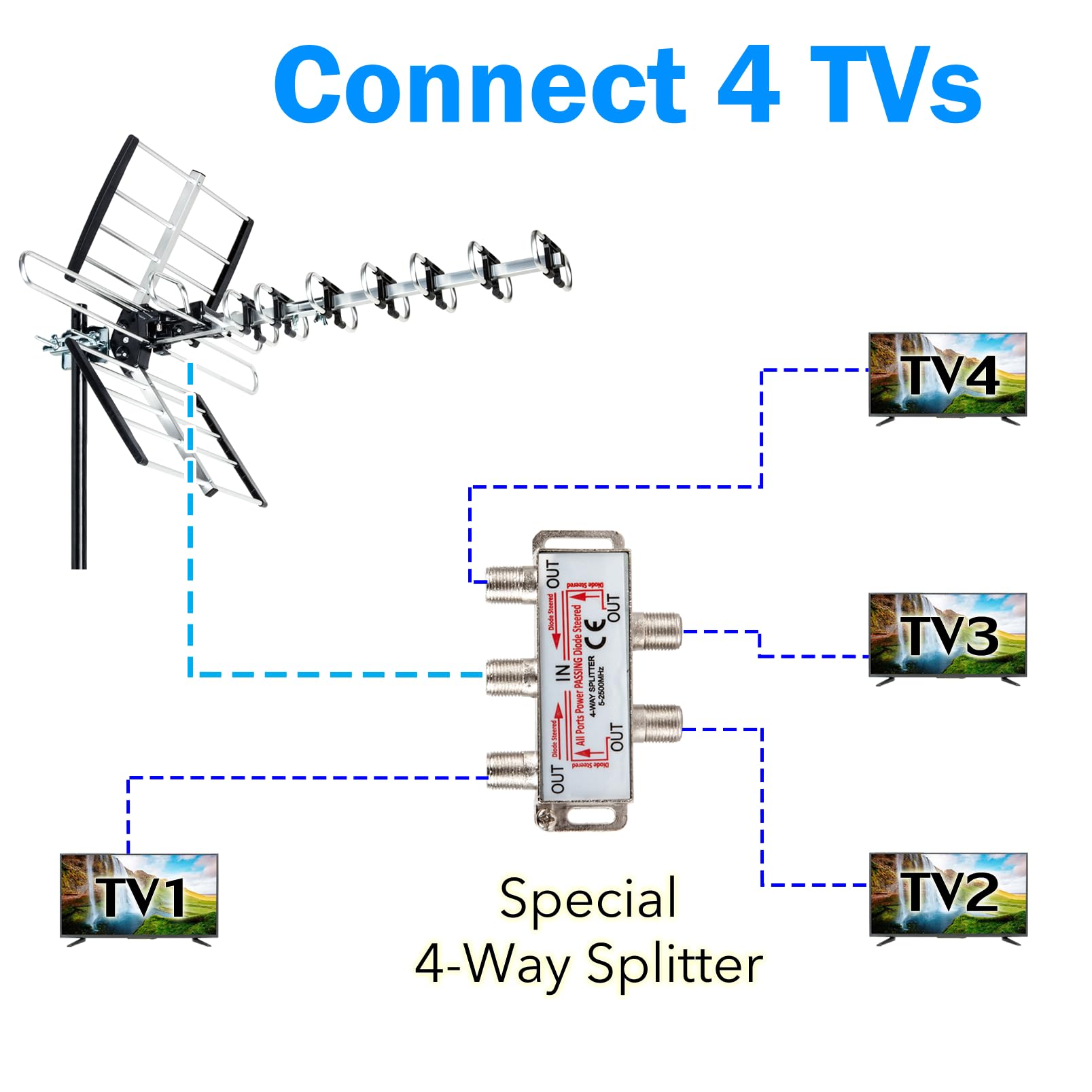 Five Star Antenne HDTV version améliorée avec une portée allant jusqu'à 322 km, support d'antenne, câble coaxial RG6 de 12,2 m, compatible UHF/VHF, ATSC 3.0