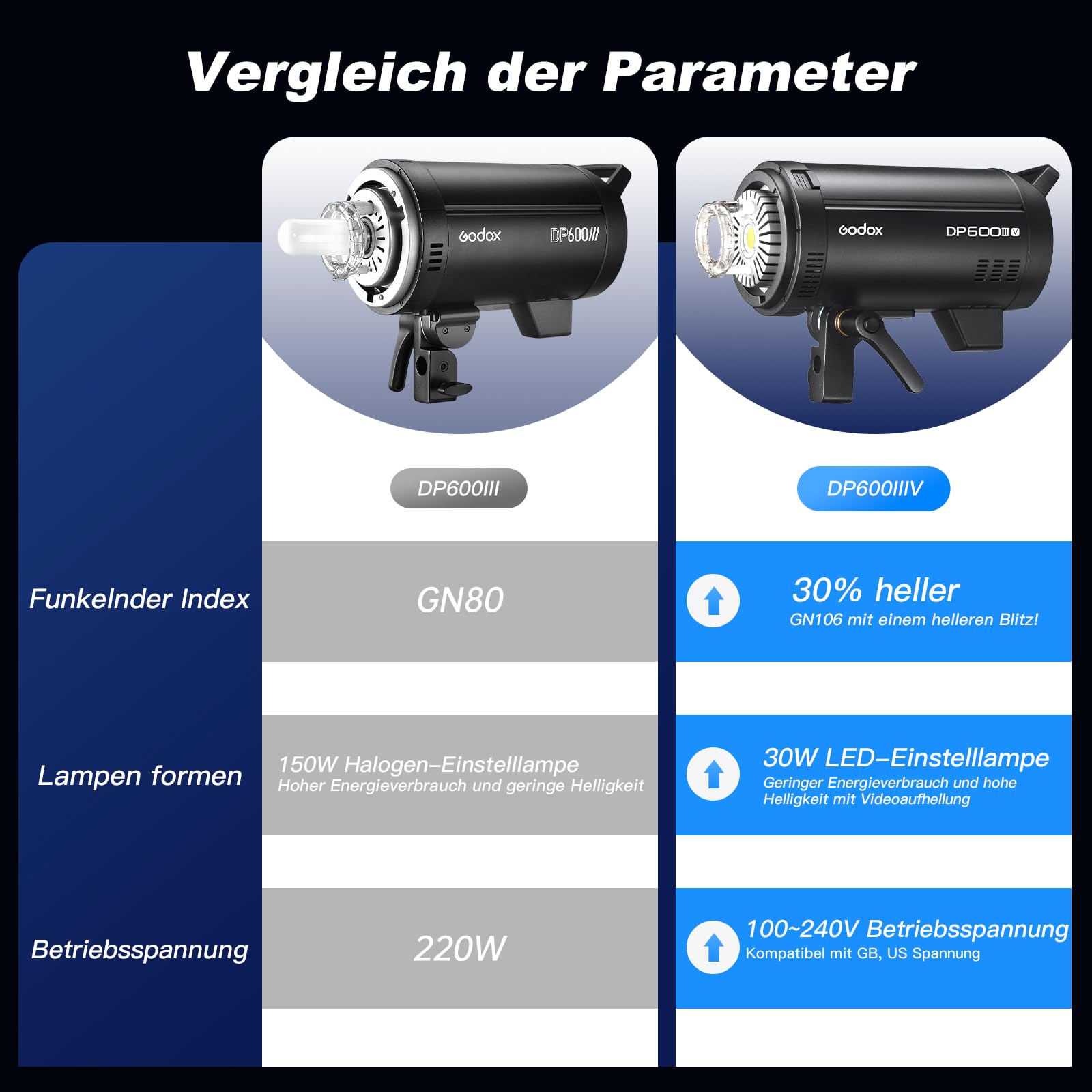 Godox DP600IIIV lampa błyskowa do studia stroboskopowego, 600 W, 5600 ± 200 K, temperatura barwowa Bowens Mount 2,4 G, bezprzewodowy system studyjny, na wesele, portret, moda