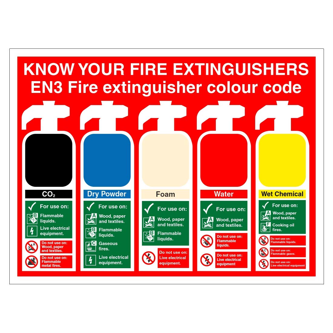 Know your fire extinguishers sign 200mm x 150mm Self adhesive vinyl sticker - Identify extinguishers and their application (10)
