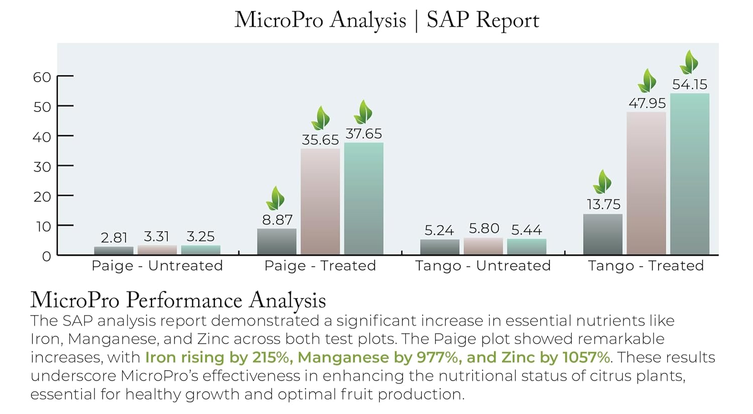 MicroPro EDTA-Free Micronutrient Solution - Organic Input for Zinc, Iron, and Manganese Deficiencies (2.5 Gallons)