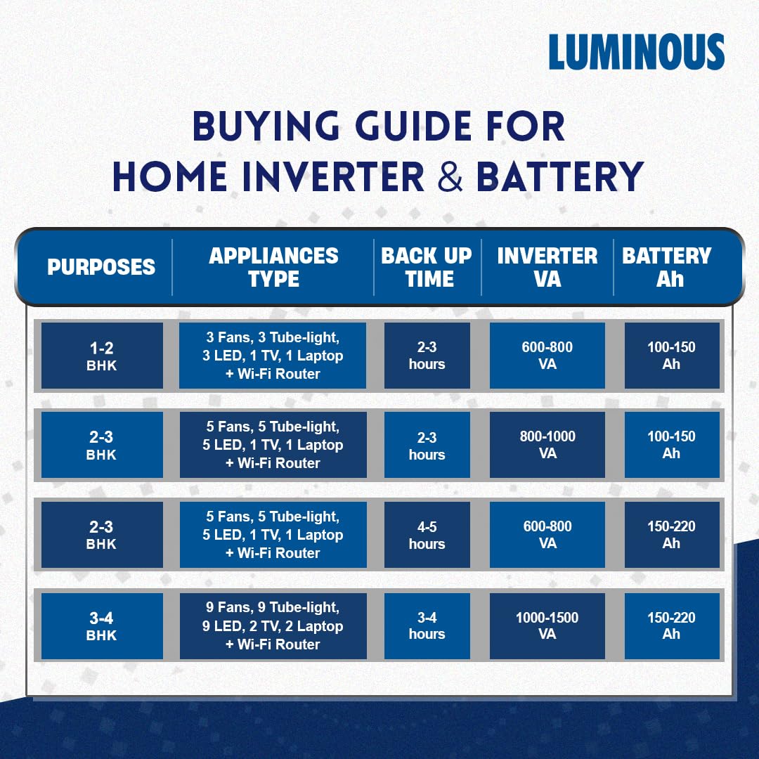 Luminous Eco Watt Neo Inverter - 900VA Backup Power -5