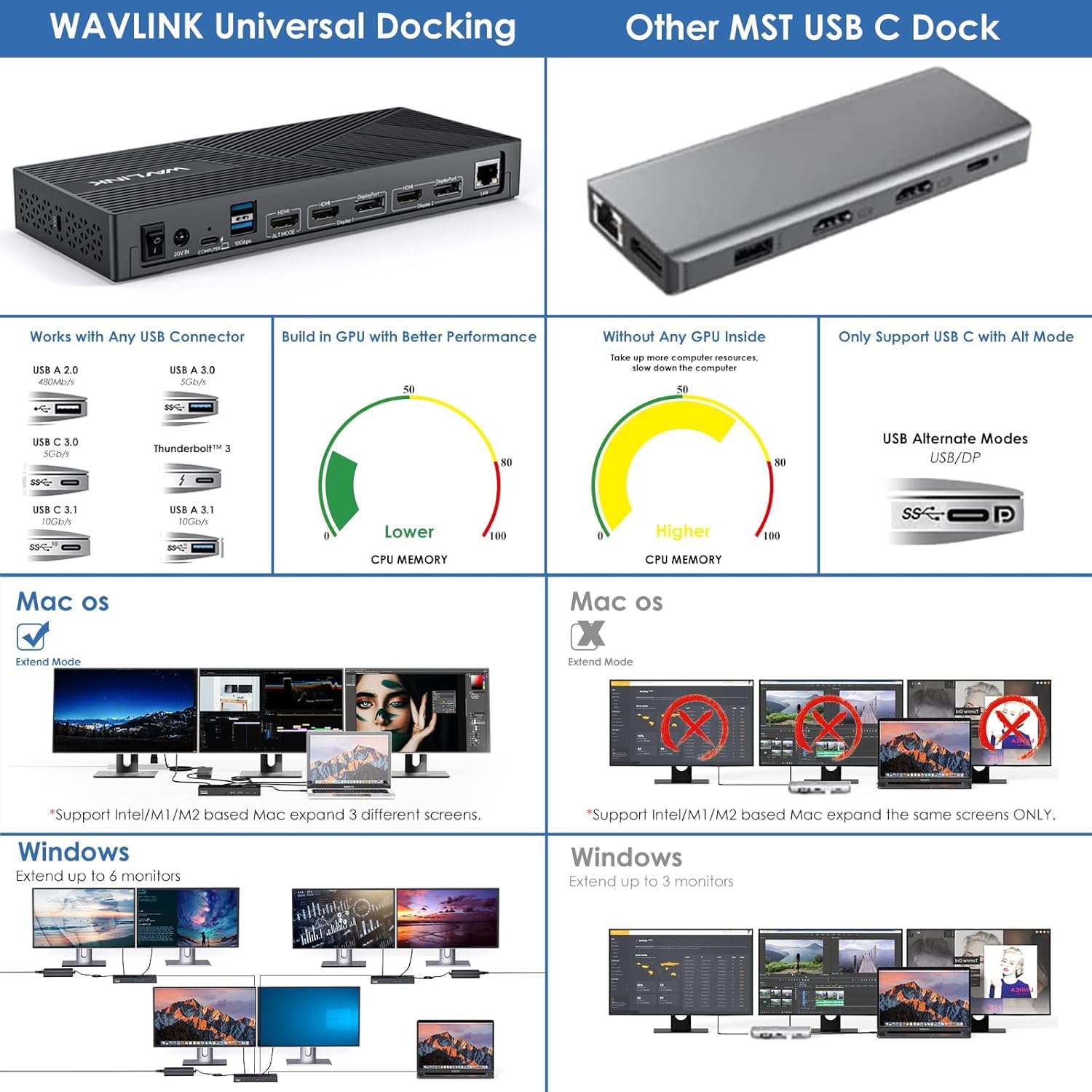 WAVLINK 15-in-1 DisplayLink Dockingstation USB-C, Kompatibel mit MacBook Neo, Triple 4K Monitore (3X HDMI + 2X DP), 100W PD, 10 Gbit/s, Gigabit LAN, Audio/Mic, für Windows & Mac (inkl. M1/M2/M3)