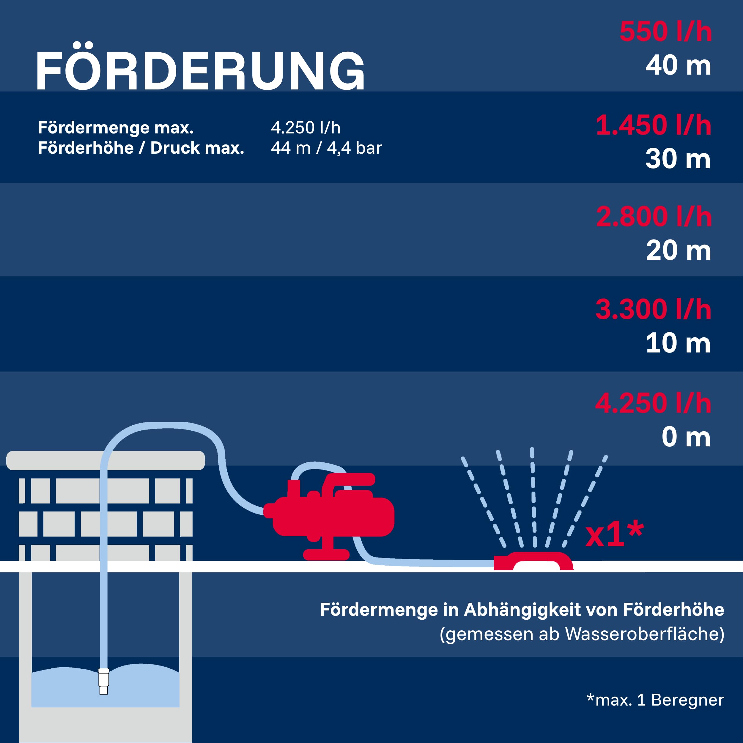T.I.P. Edelstahl Hauswasserautomat - 4250 l/h Kapazität, 44 m Förderhöhe, 900 W Power, Automatiksteuerung - Ideal für druckabhängige Wasserversorgung, HWA 4400 INOX, 31192