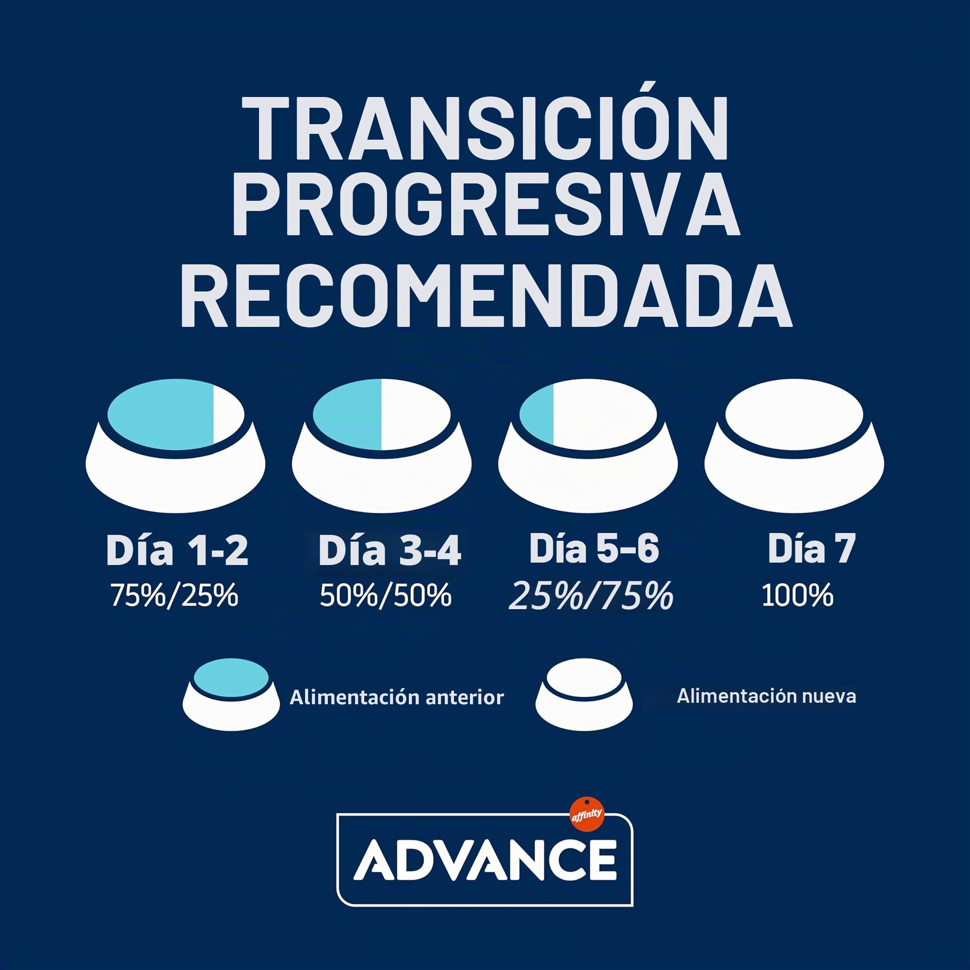Advance Sensitive Puppy, Pienso para Perros Puppy de todos los tamaños con Sensibilidades Digestivas con Salmón, 12kg