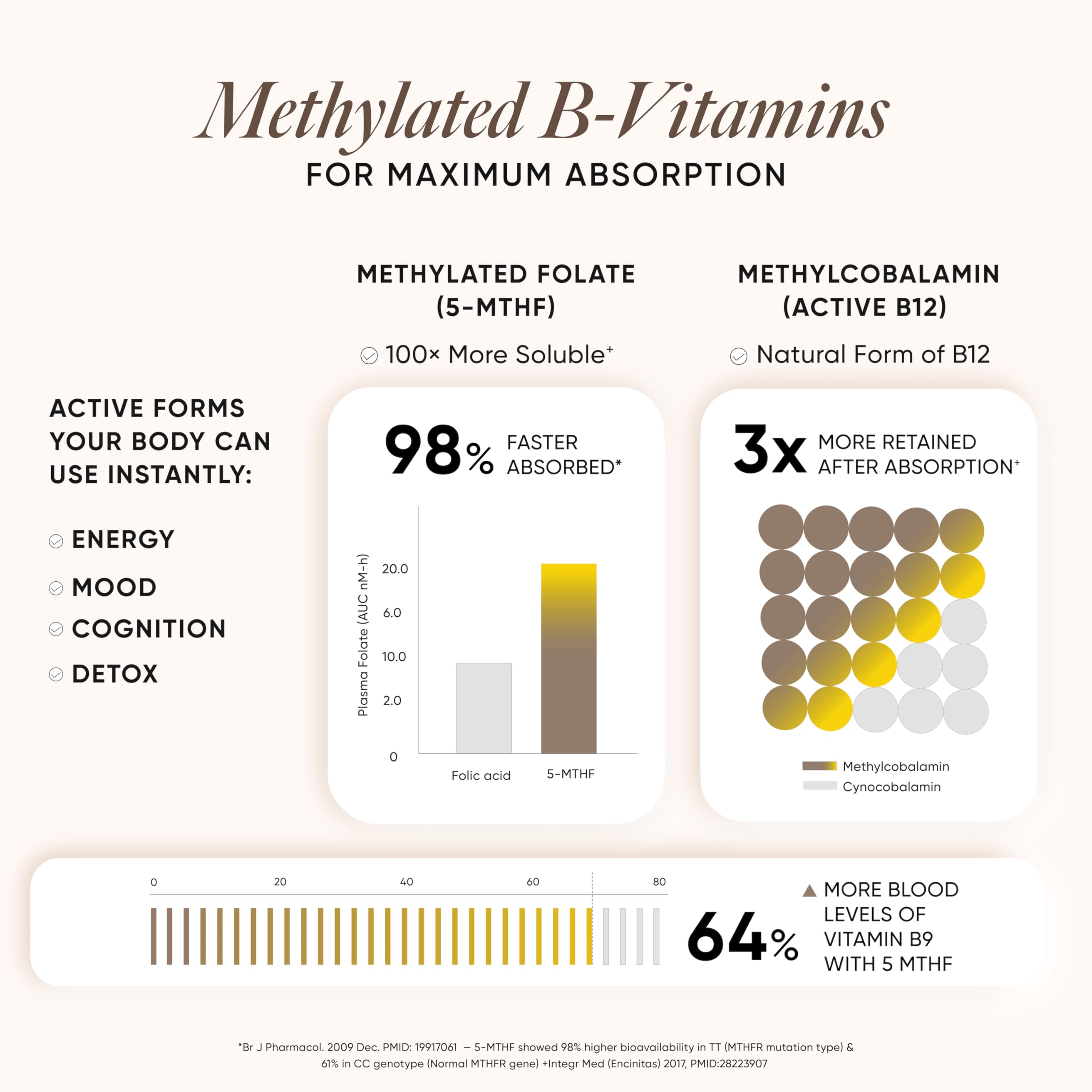 Wellbeing Nutrition Methylated Vitamin B-Complex with Choline & Betaine| Pure Bioactive Vitamin B1, B2, B3, B5, B6, Biotin, Methylfolate & Methlycobalamin |Energy, Brain & Nerve Health |For Men & Women, 60 Veg Capsules - Image 4 thumbnail