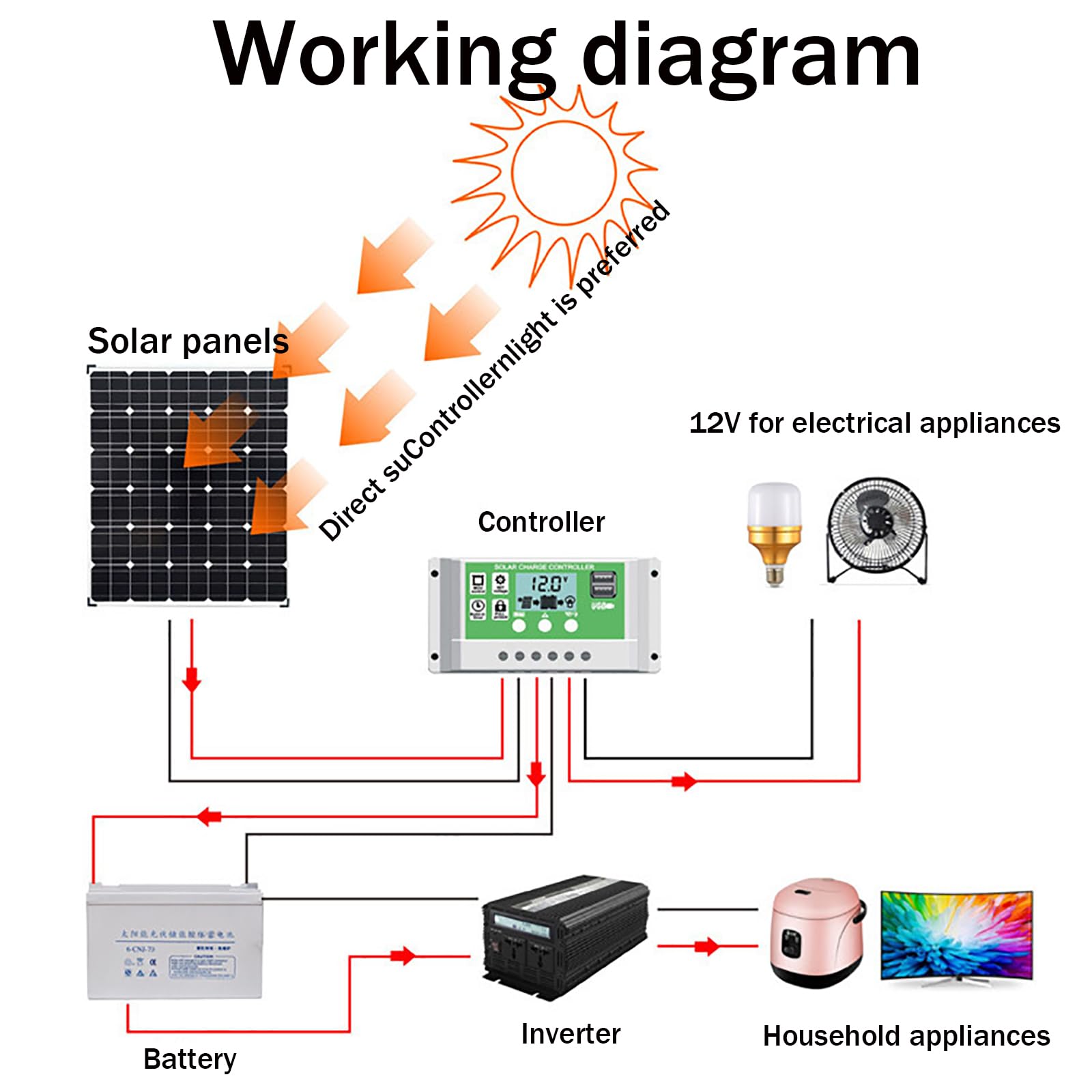 Cargador solar portátil con controlador de alimentación de alta eficiencia y salidas USB duales para actividades al aire libre, incluyendo senderismo y camping