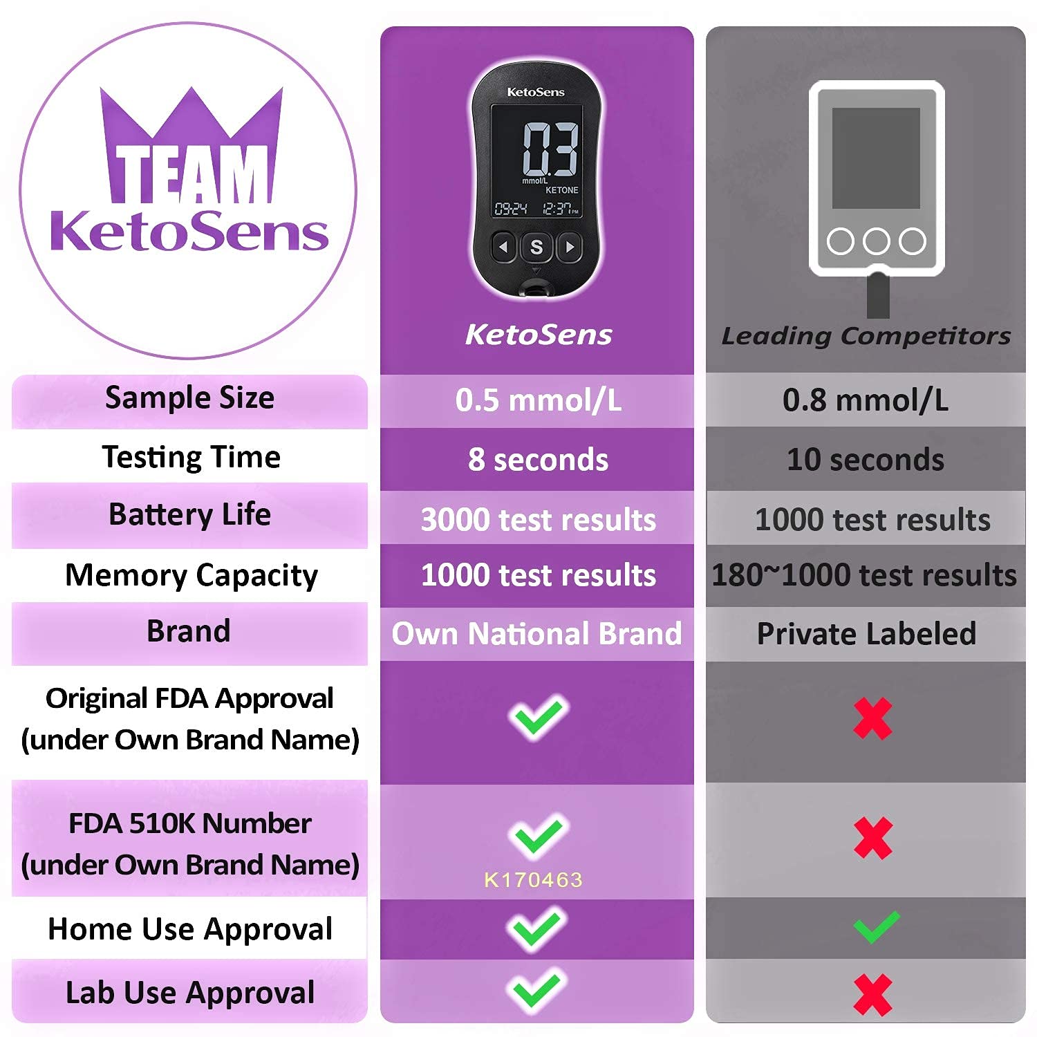 KetoSens Blood Ketone Monitoring Starter Kit + FREE APP Ideal for Keto