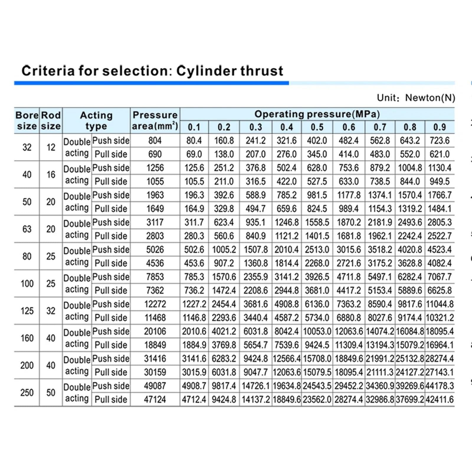 Cilindri pneumatici standard Pistone 80/100mm Alesaggio Cilindro pneumatico a doppia azione SC 100/75/100/125/150/175/200/250/300mm Corsa 1 pz(Stroke 150mm,BORE 100mm)