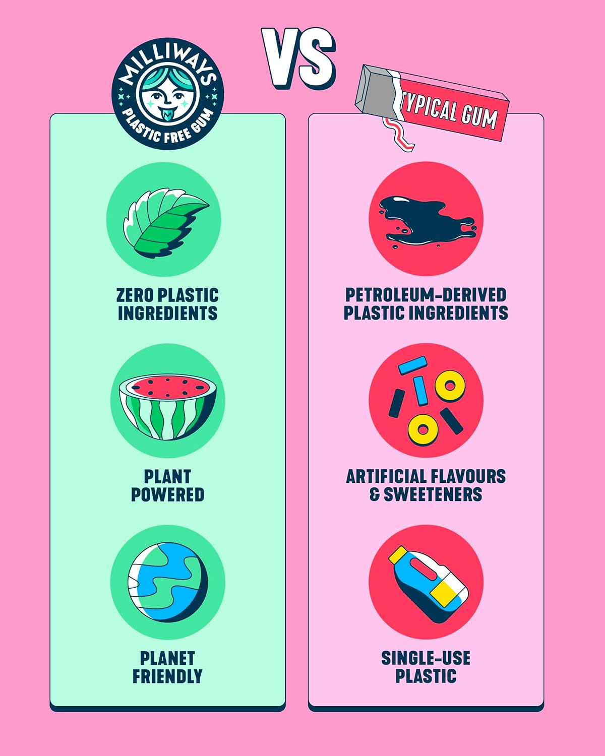 Milliways Bubblemint | Plastic Free Gum | Xylitol, Aspartame-Free, Sugar-Free, Plant-Based, Natural Chewing Gum | 120 Pieces Total (12 Packs of 10 Pieces)