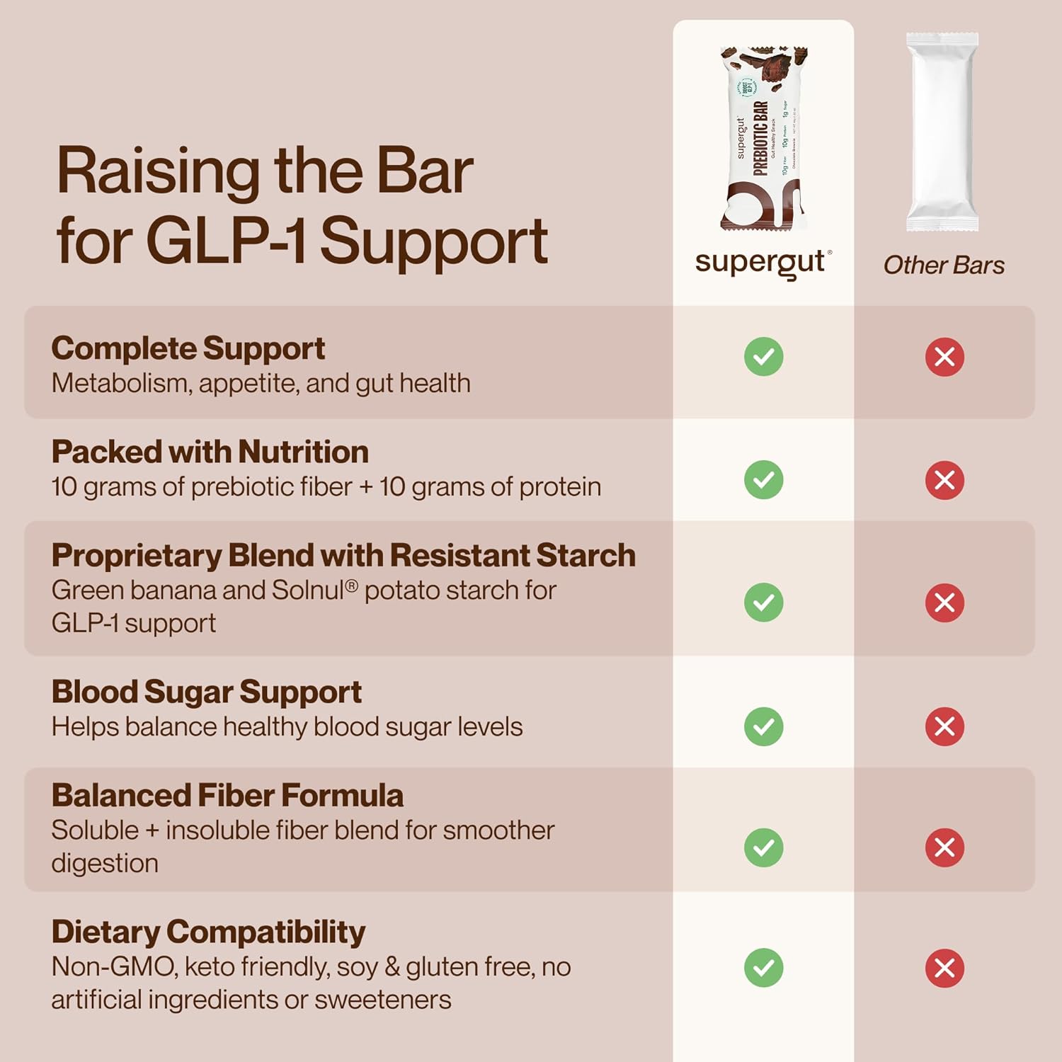 Supergut GLP-1 Boosting Prebiotic Bars, Chocolate Brownie - Gut Healthy Protein Snacks & Breakfast Bars - Keto-Friendly Meal Replacement Energy Bars (12 Count)