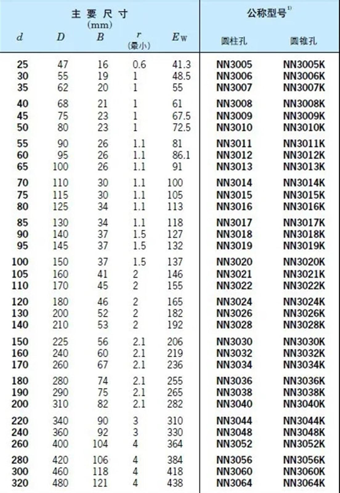 Roulements 30mm NN3006K SP 3182106 30mmX55mmX19mm 30x55x19 NN3006 3006 Roulements à Rouleaux cylindriques