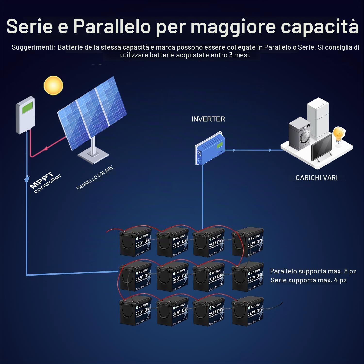 LiFePO4 Batteria al litio 24V 100Ah, BMS 100A aggiornato, durata di vita di 10 anni con più di 10000 cicli profondi per RV, sistema solare, rimorchio, camper, marina,applicazioni off grid