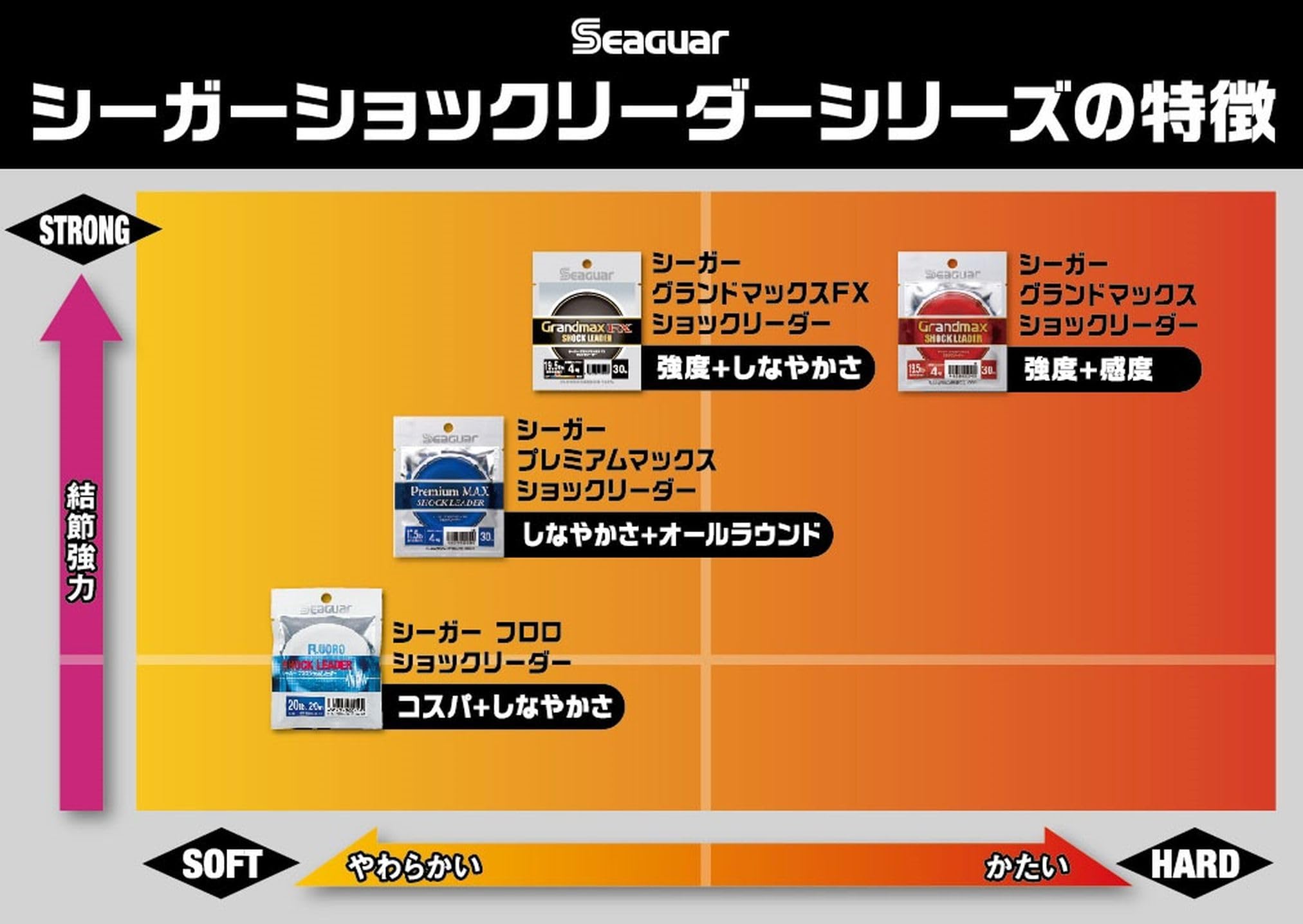 シーガー　18号　50M 4巻セット シーガー 18号 50M 4巻セット SEAGUAR R18シリーズ｜商品