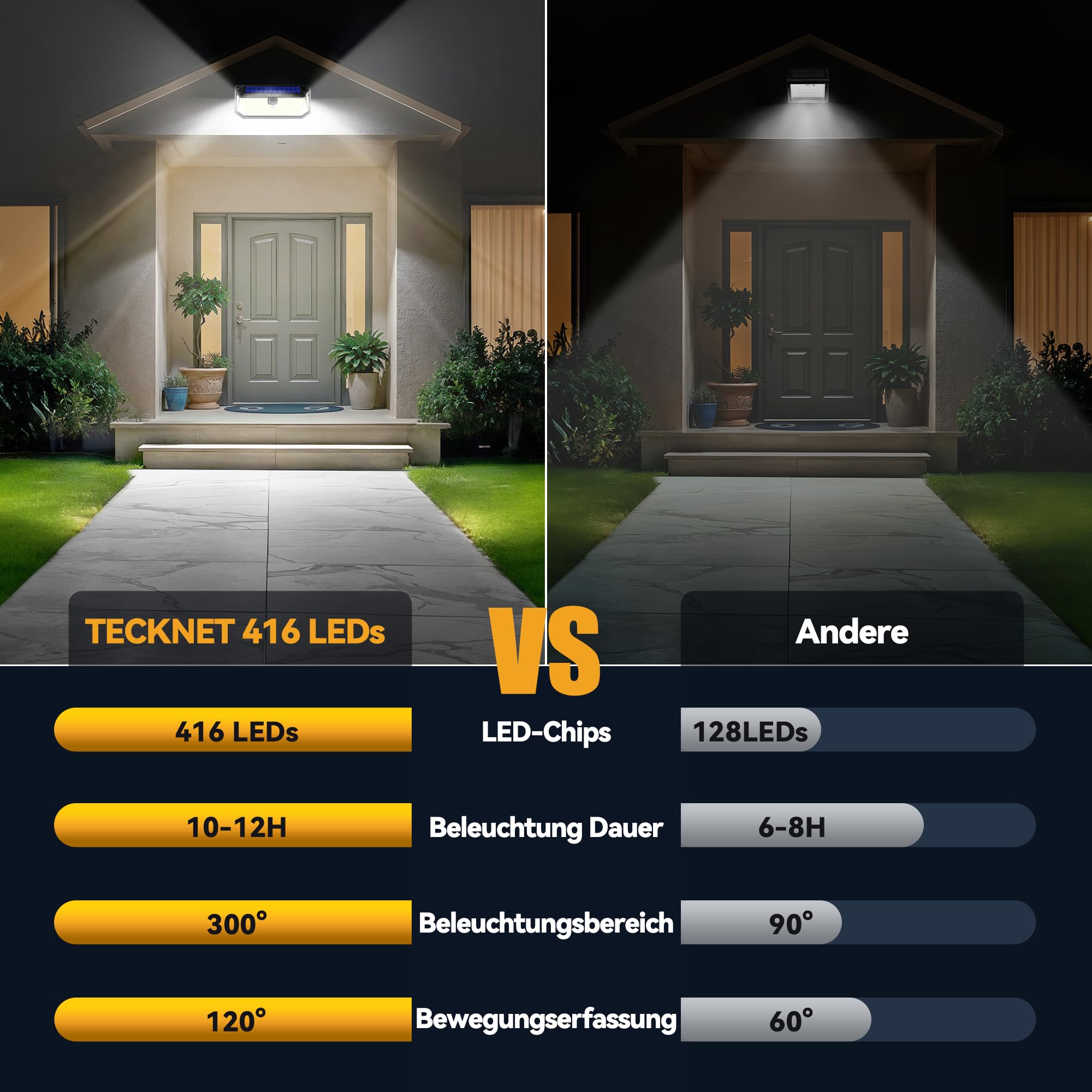 TECKNET Solarlampen für Außen mit Bewegungsmelder 416 LED, 2 Stück 300° Superhelle LED Solar Wandleuchte, IP66 wasserdichte Solarlampen Garten, Wand, und Outdoor Beleuchtung