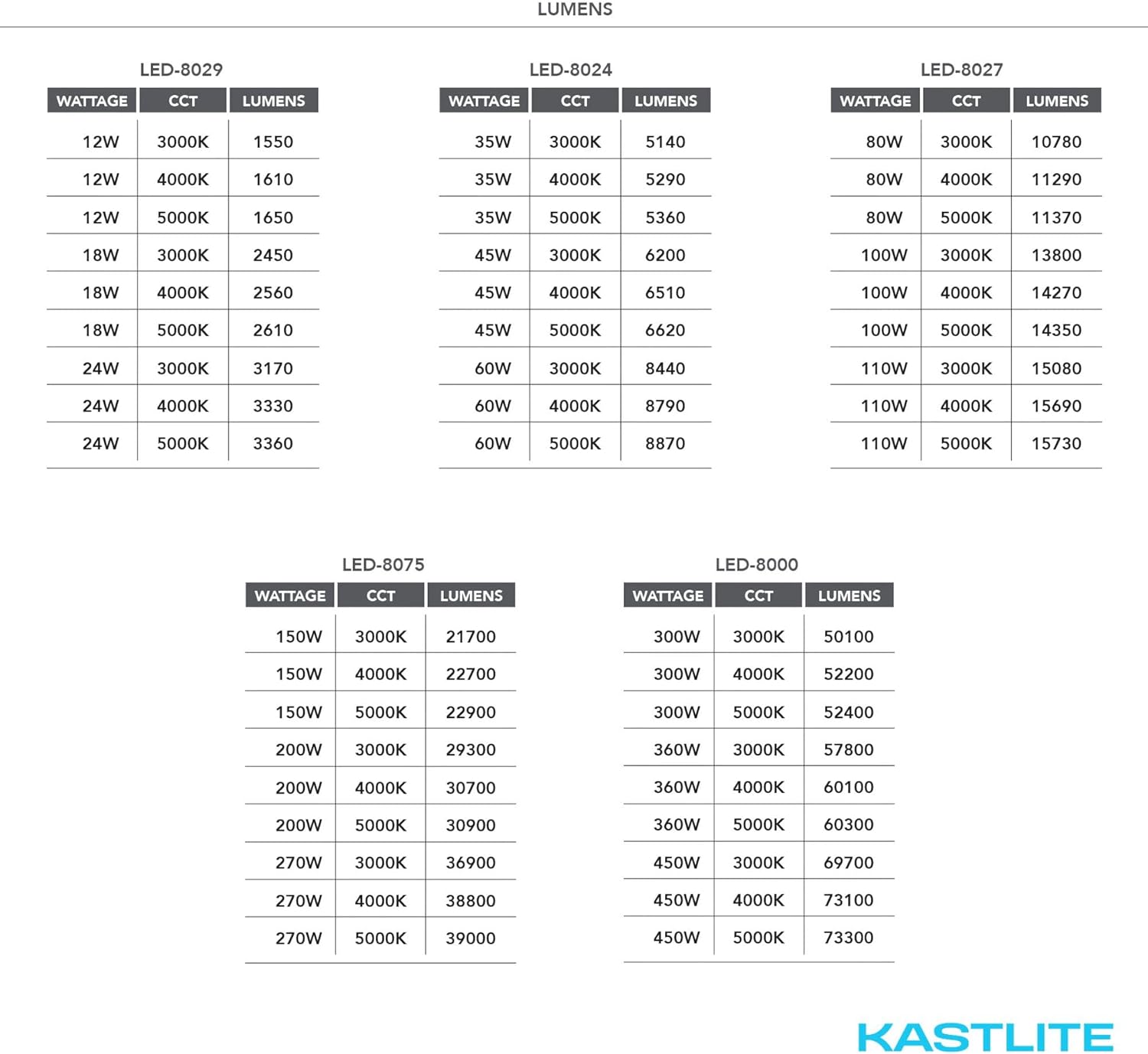 KASTLITE HID LED Post Top Retrofit Lamp - 277-480V High Voltage, Light Adjustable Color Temperature 3000K/4000K/5000K - Wattage and CCT Tuning - Multi Directional Mounting - EX39, 35W-45W-60W