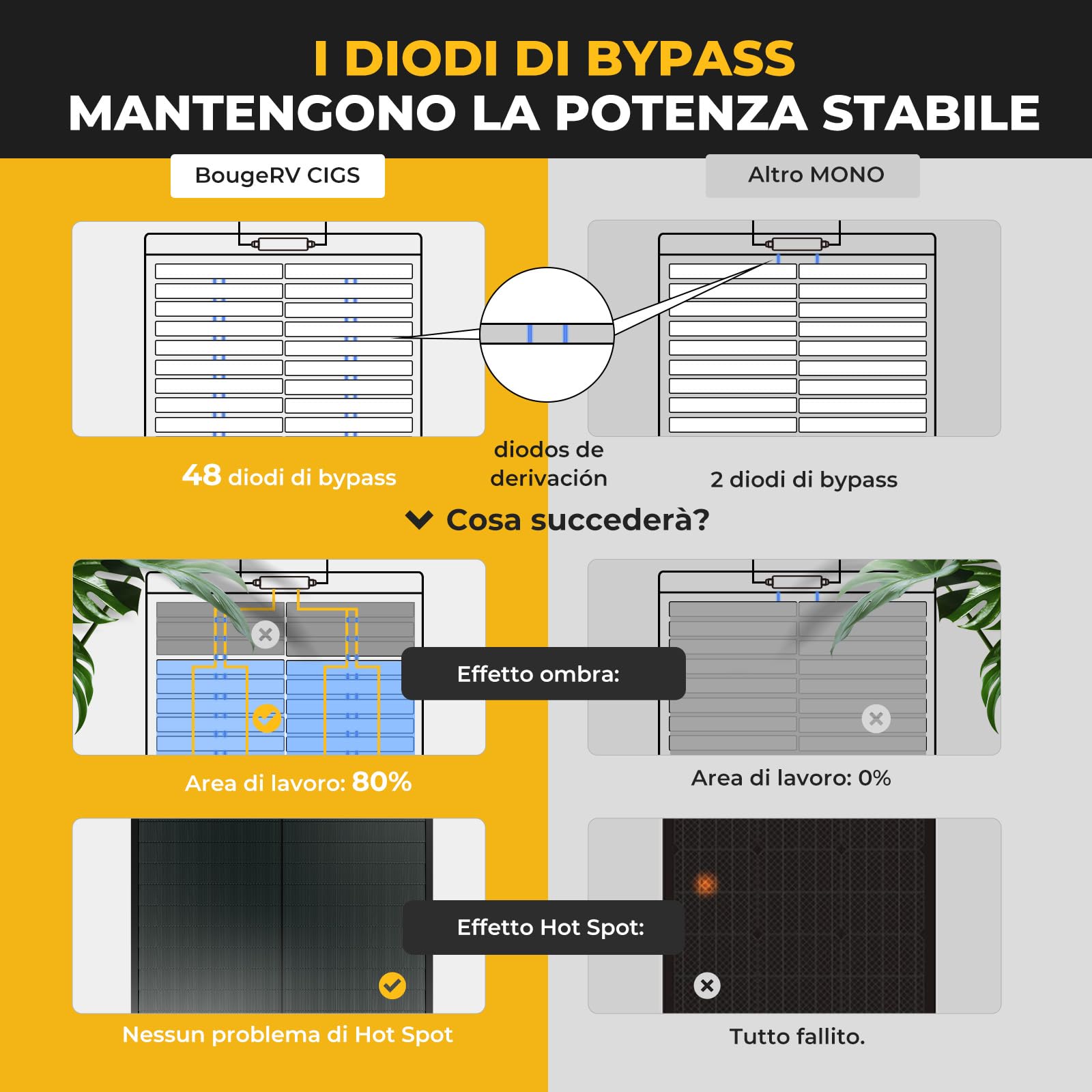 BougeRV Pannello Solare Flessibile 200W 24V, Pannello Solare Portatile CIGS Modulo Fotovoltaico ETFE IP68 per Camper, Balcone, Roulotte, Barca e Batteria di Ricarica da 24V Off-Grid, Preforato