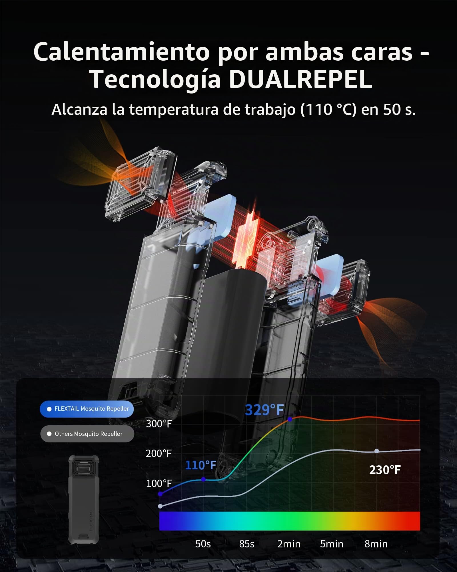 FLEXTAILGEAR MAX Repel, Repelente de Mosquitos Eléctrico Portátil, Antimosquitos Exterior, Calefacción de Doble Cara, 9600 mAh Fuente de Alimentación Móvil, Exteriores, Camping, Mochilas(sin Tablero)