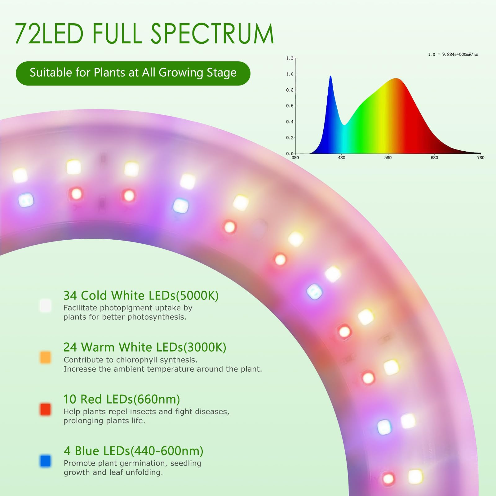 SIYOMG Grow Lights for Indoor Plants 72 LEDs Full Spectrum Led Grow Light 10 Brightness Settings, 3 Light Modes - Image 2