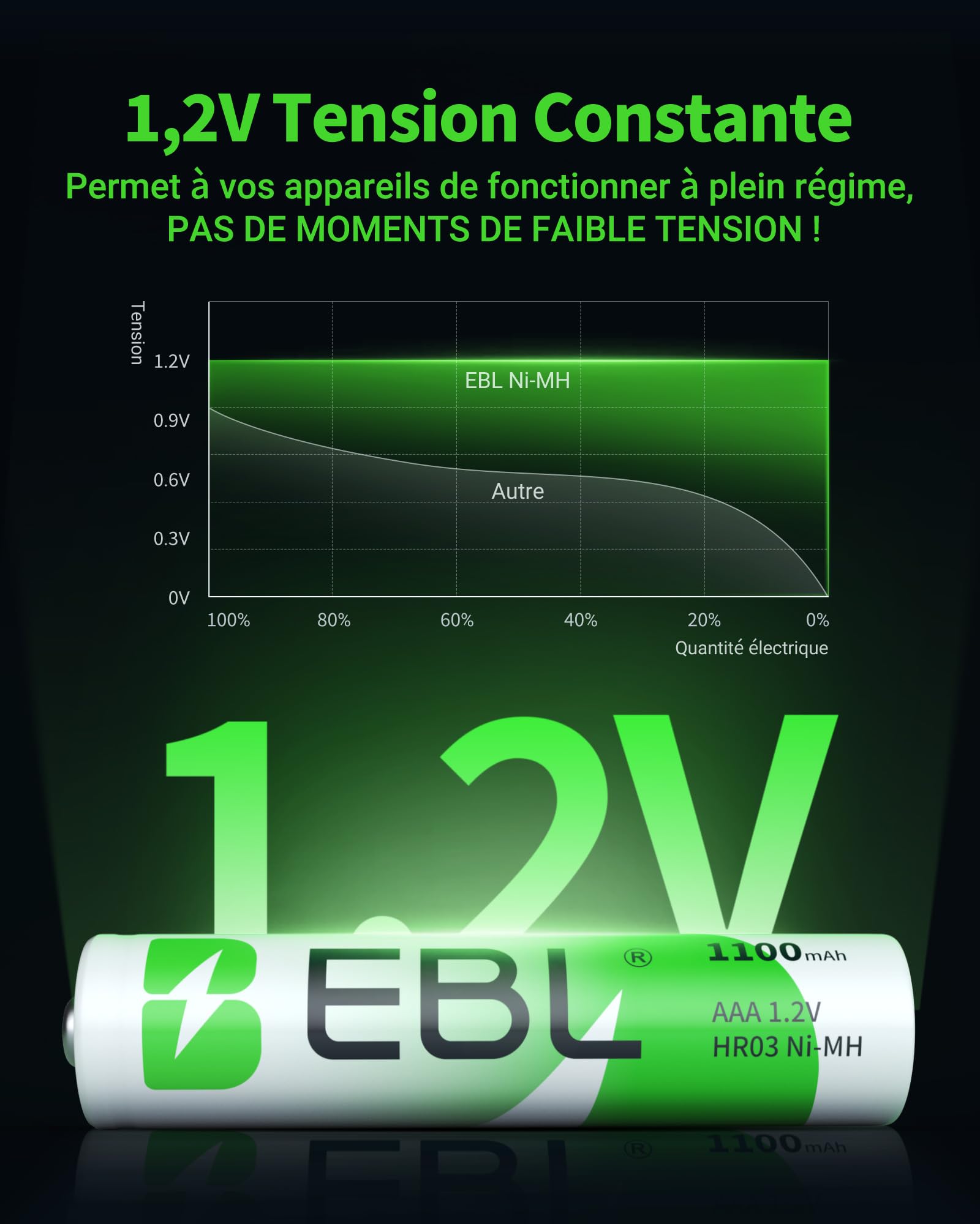EBL Lot de 4 Piles Rechargeables AAA 1.2V 1100mAh Ni-MH R03
