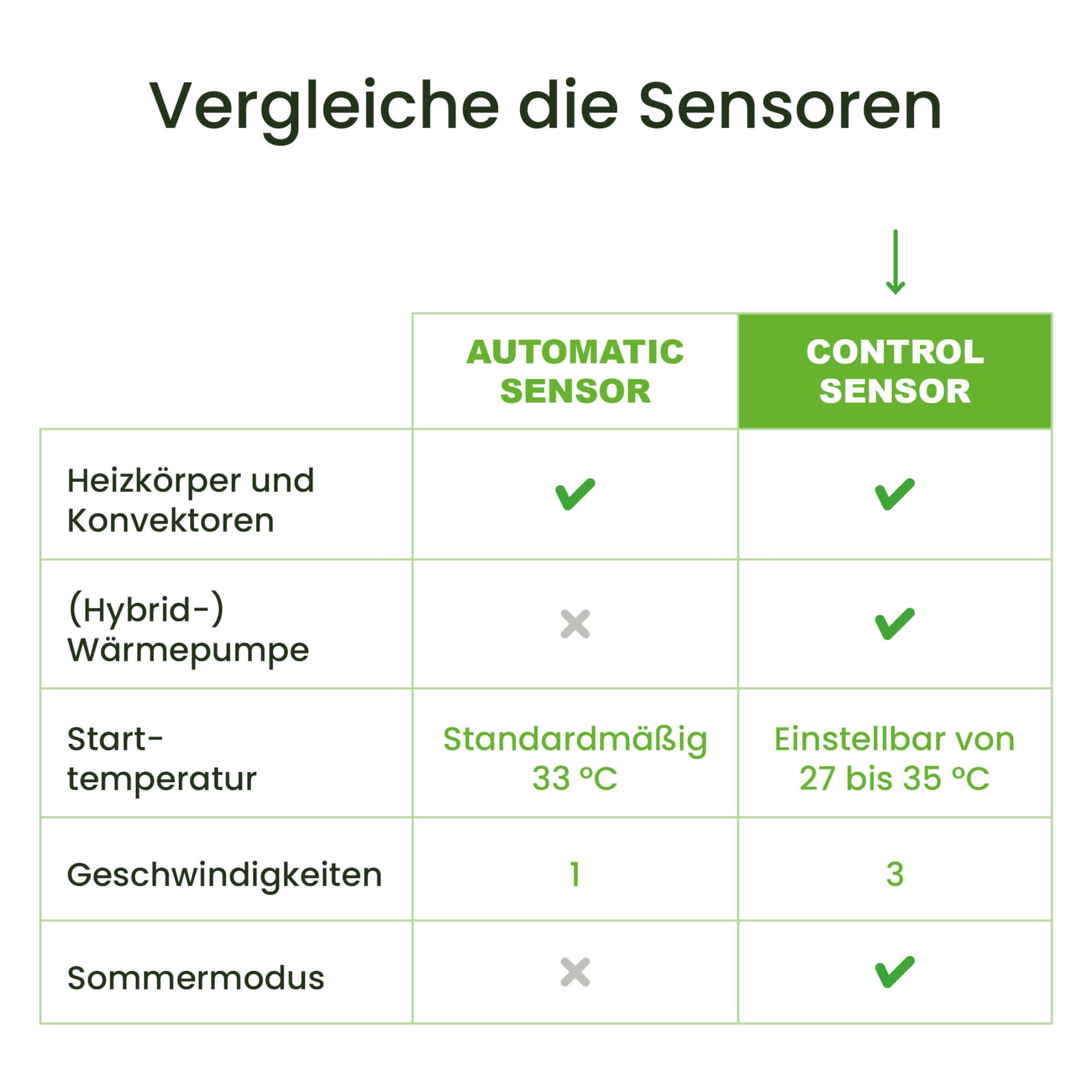 SpeedComfort Heizkörper Ventilator mit Control Sensor Duo-Set (2X) Energieeinsparung Wärmepumpen-geeignet Flüsterleise