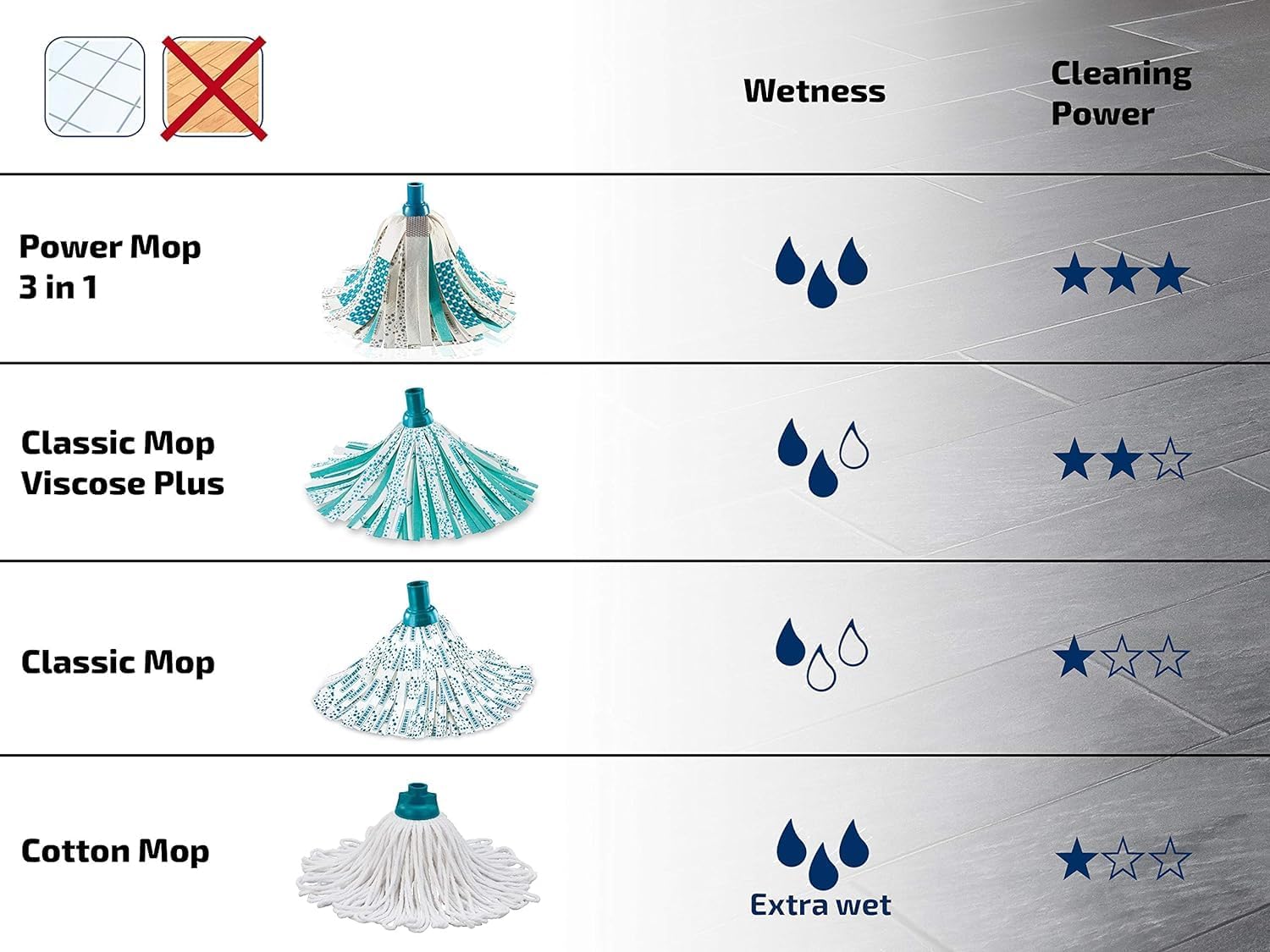 Leifheit Replacement Mop Head, Power Mop 3in1 Refill Mop Head Classic Mop, Ultra Absorbent Viscose and Micro Fibre, Scrubs and Picks-up Dust and Dirt, Turquoise, 8.5 x 8.5 x 31 cm