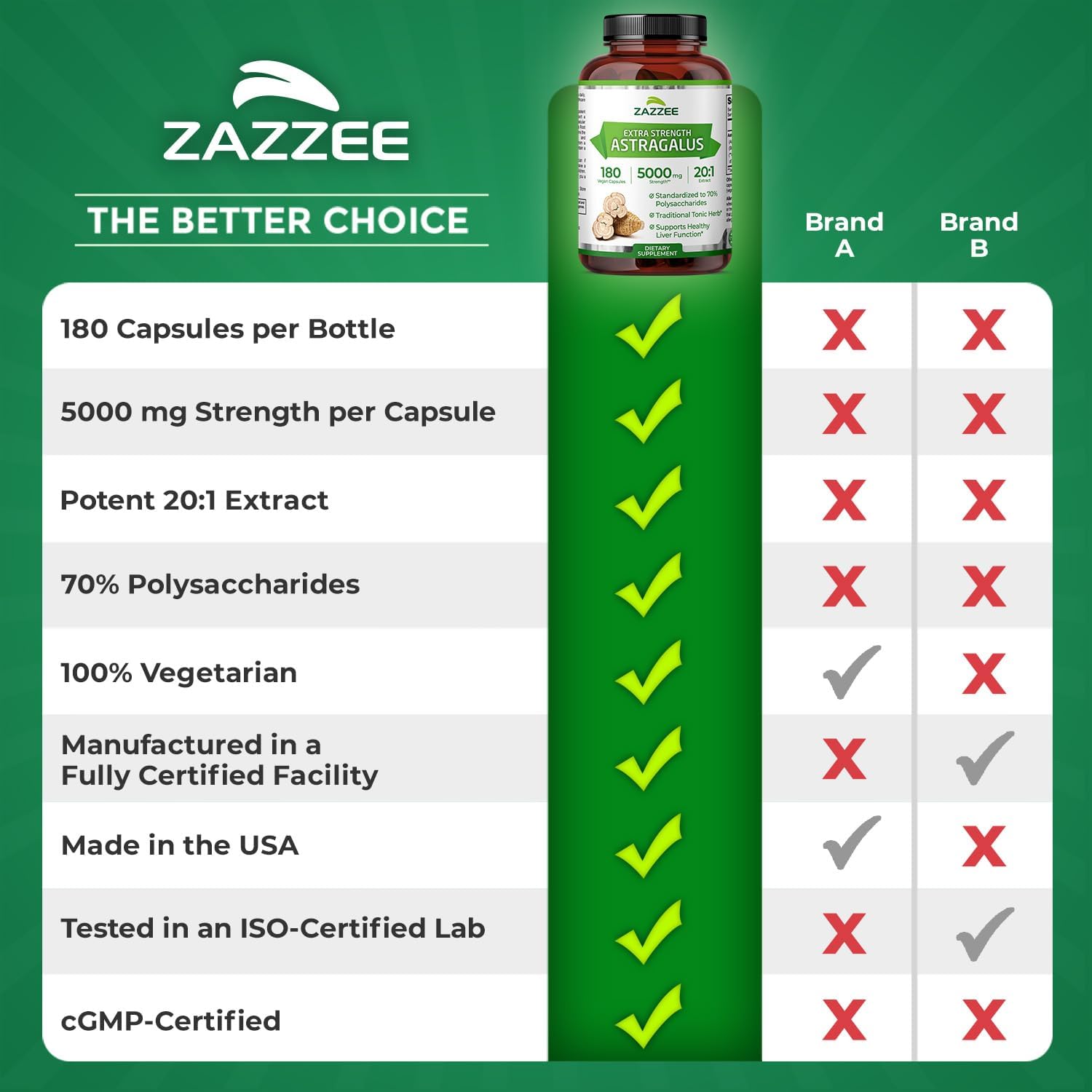 Zazzee Extra Strength Astragalus Root 20:1 Extract, 5000 mg Strength, 70% Polysaccharides, 180 Vegan Capsules, 6 Month Supply, 100% Vegetarian, Standardized and Concentrated 20X Extract, Non-GMO - Image 9