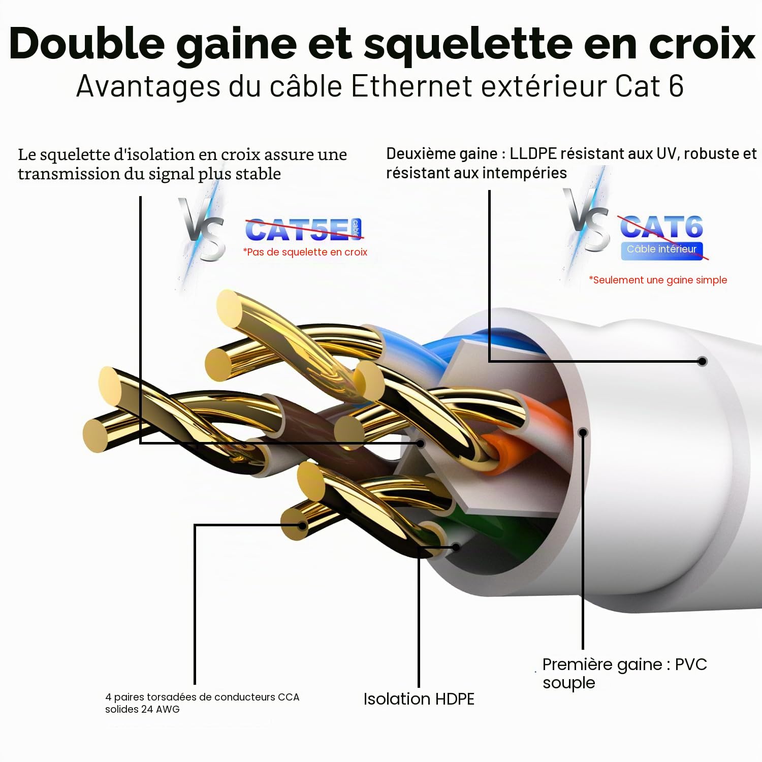 Câble Ethernet CAT 6 - 10 m - Blanc - Pour l'extérieur et l'intérieur - Étanche - Pose directe - Câble réseau Gigabit - UTP, CCA - RJ45 - Pour caméra POE, routeur, modem, commutateur + 25