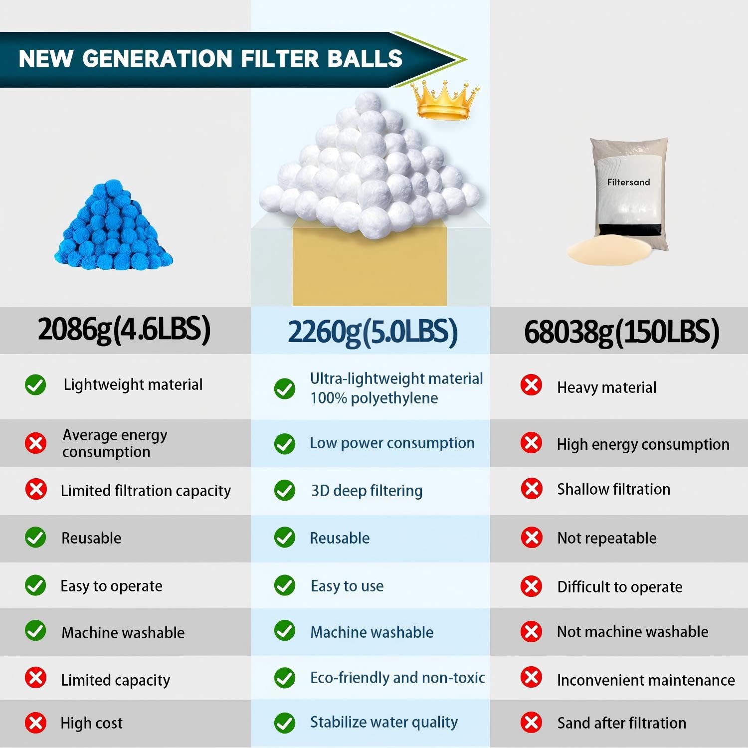 2260g Balle Filtrante Piscine,Lavables en Machine/Réutilisables Balles Filtrantes Piscine avec Filet de Lavage(Remplace 85kg de Sable Filtrant),Compatibles avec Divers Systèmes de Filtration