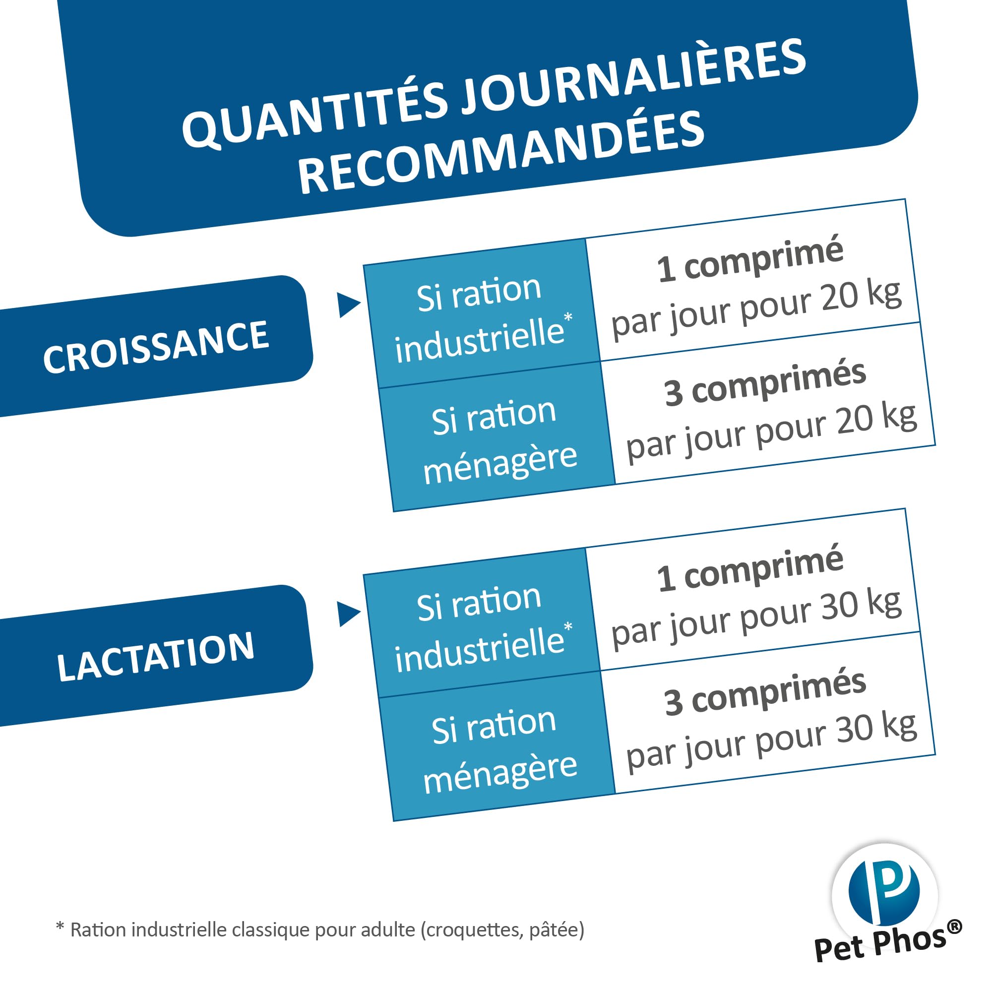 Pet PHOS Croissance CA/P = 2 Grand Chien pour Chiots en Croissance et Femelles gestantes ou allaitantes nourris avec Une Ration ménagère ou Industrielle