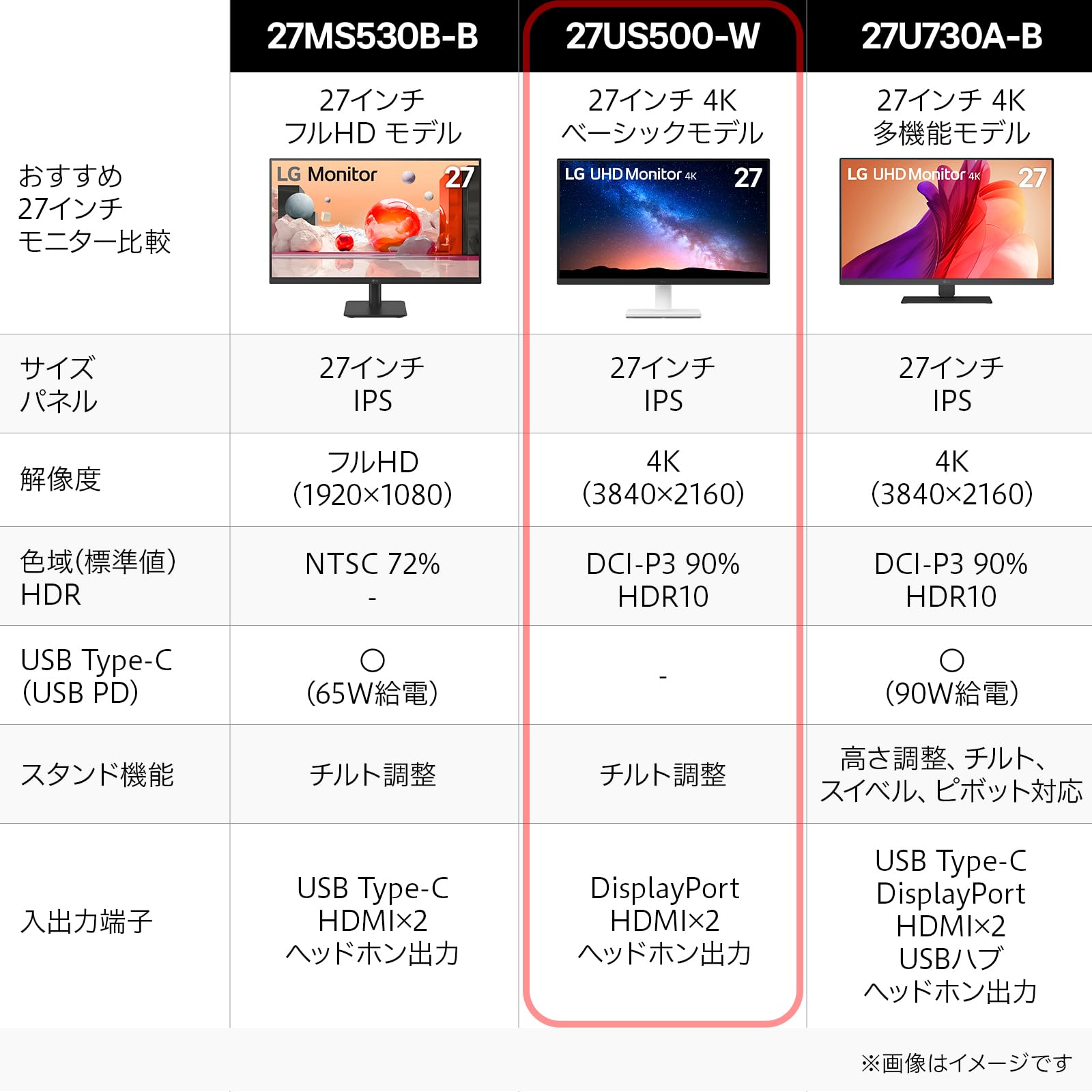 27インチ 4K IPSパネル搭載、LG 27US500-W モニターの正面。