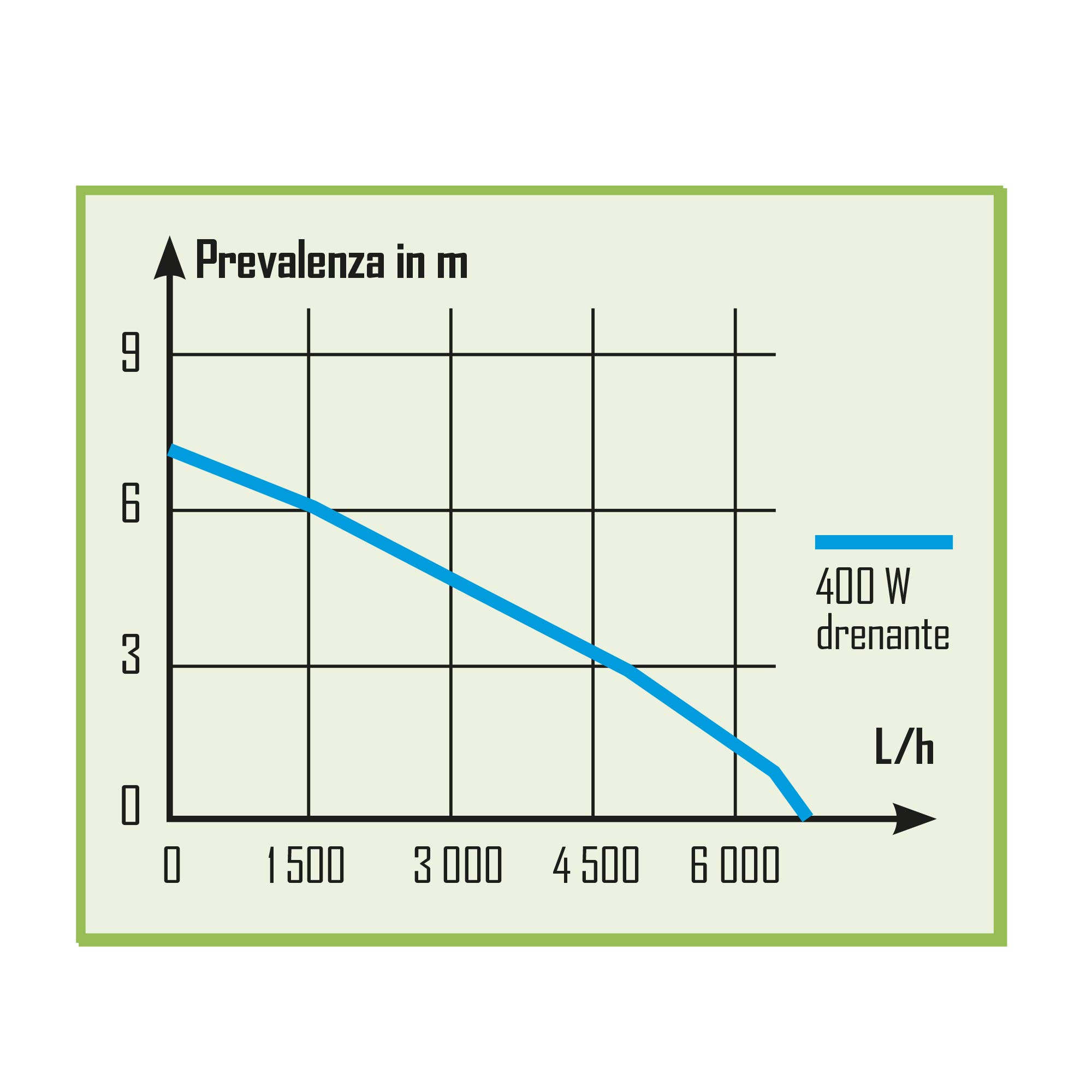 Ribimex Pompa Sommersa Drenante per Acque Chiare con Particelle fino a 5 mm, Sonda a Bassa Tensione, 400 W, Portata 7.000 L/h, Profondità Max 7 m, Prevalenza 7 m, Aspirazione fino a 1 mm - PRPVC401SP